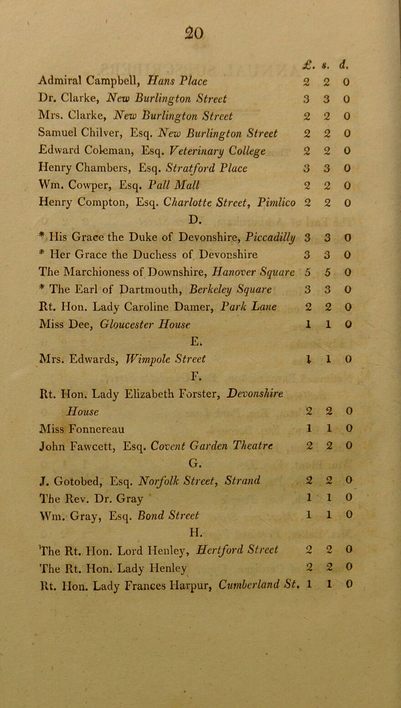 20 £. s. d. Admiral Campbell, Hans Place 2 2 0 Dr. Clarke, New Burlington Street 3 3 0 Mrs. Clarke, New Burlington Street 2 2 0 Samuel Chilver, Esq. New Burlington Street 2 2 0 Edward Coleman, Esq. Veterinary College 2 2 0 Henry Chambers, Esq. Stratford Place 3 3 0 Wm. Cowper, Esq. Pall Mall 2 2 0 Henry Compton, Esq. Charlotte Street, Pimlico 2 2 0 D. * His Grace the Duke of Devonshire, Piccadilly 3 3 0 * Her Grace the Duchess of Devonshire 3 3 0 The Marchioness of Downshire, Hanover Square 5 5 0 * The Earl of Dartmouth, Berkeley Square 3 3 0 Rt. Hon. Lady Caroline Darner, Park Lane 2 2 0 Miss Dee, Gloucester House 110 E„ Mrs. Edwards, Wimpole Street 110 F. Rt. Hon. Lady Elizabeth Forster, Devonshire House 2 2 0 Miss Fonnereau 110 John Fawcett, Esq. Covent Garden Theatre 2 2 0 G. J. Gotobed, Esq. Norfolk Street, Strand 2 2 0 The Rev. Dr. Gray 110 Wm. Gray, Esq. Bond Street 110 H. The Rt. Hon. Lord Henley, Hertford Street 2 2 0 The Rt. Hon. Lady Henley 2 2 0 Rt. Hon. Lady Frances Harpur, Cumberland St, 1 1 0
