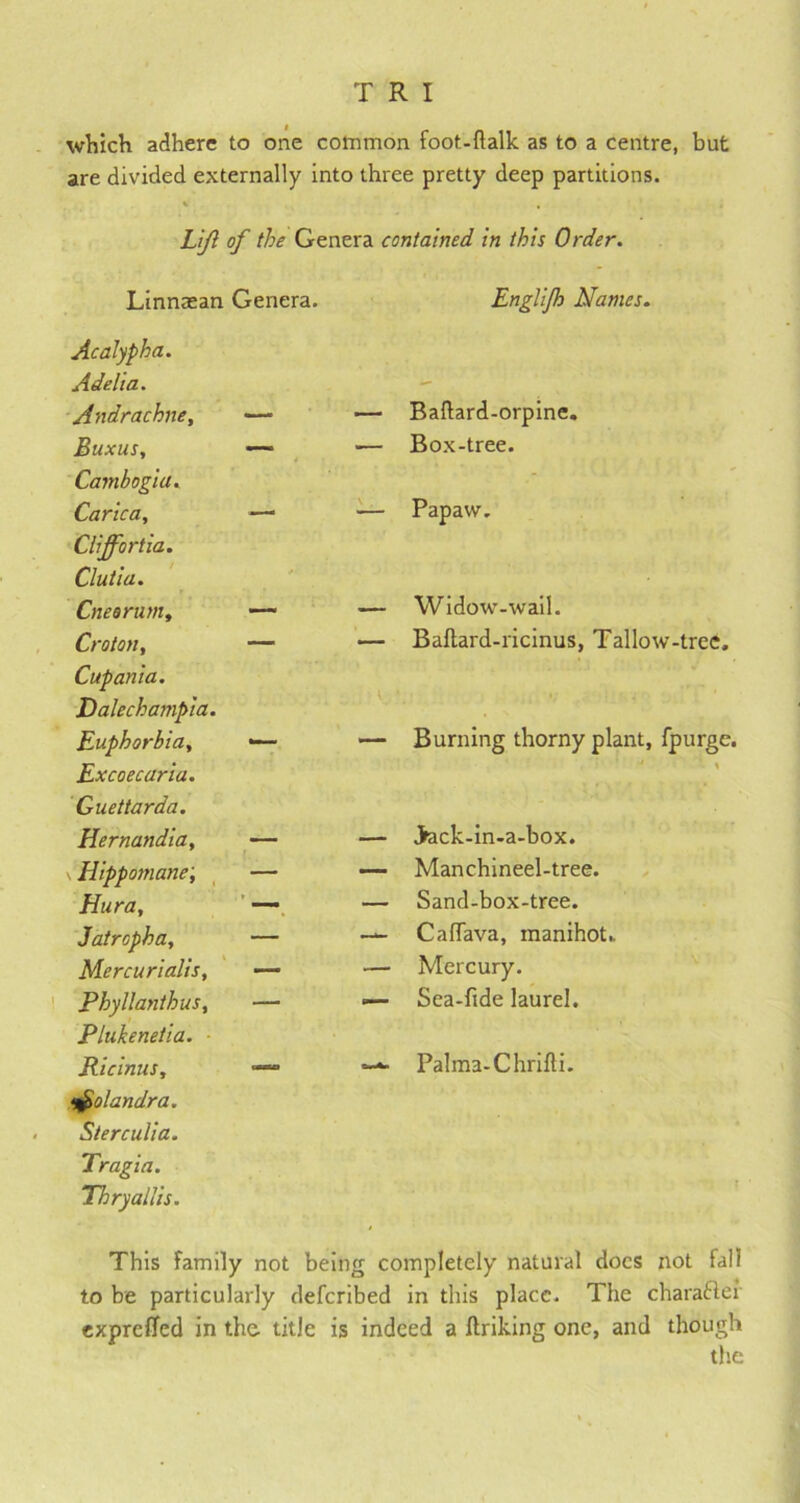 which adhere to one common foot-flalk as to a centre, but are divided externally into three pretty deep partitions. i • Lift of the Genera contained in this Order. Linnasan Genera. Englijh Names. Acalypha. Adelia. Andrachne, — — Ballard-orpine. Buxus, — — Box-tree. Cambogia. Carica, Clijfortia. Clutia. *■ \. Papaw, Cneorum, — — Widow-wail. Croton, Cupania. Dalechampia. Baftard-ricinus, Tallow-tree, Euphorbia, Ex co e curia. Guettarda. Burning thorny plant, fpurge. 1 ♦ Hernandia, — — 3ack-in-a-box. Iiippomane, — Manchineel-tree. Hura, ' — — Sand-box-tree. Jatropha, — — CafTava, manihot. Mercurialis, — — Mercury. Phyllanthus, Plukenetia. — •— Sea-fide laurel. Ricinus, ijiolandra. Sterculia. Tragia. Thryaliis. Palma-Chrifli. This family not being completely natural docs not fall to be particularly defcribed in this place. The charafter exprefled in the title is indeed a ftriking one, and though the