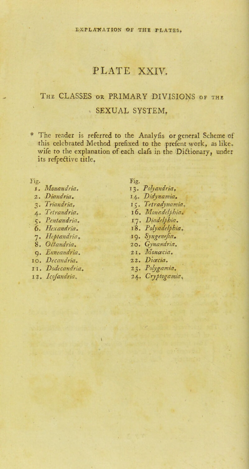 PLATE XXIV. The CLASSES or PRIMARY DIVISIONS of the SEXUAL SYSTEM. * The reader is referred to the Analylis or general Scheme of this celebrated Method prefixed to the prefent work, as like- wife to the explanation of each clafs in the Di&ionary, under its refpeftive title. Ug. i. Monandria. Fig. 13. Polyandria. 2. Diatidria. 14. Didynamia. 3- Triandria. 13. Tetradynamia. 4* Tetrandria. 16. Monadelphia. 5* Pcntandria, I 7. Diadelphia. 6. Hexandria. 18. Polyadelphia. 7- Heptandria, 19. Syngenejia, 8. Octandria. 20. Gynandria. 9* Enneandria. 21. Monacia. IO. Decandria. 22. Dieecia. 11. Dodecandria. 23. Polygamia, 12. Icofandria„ 24. Cryptogamia. t