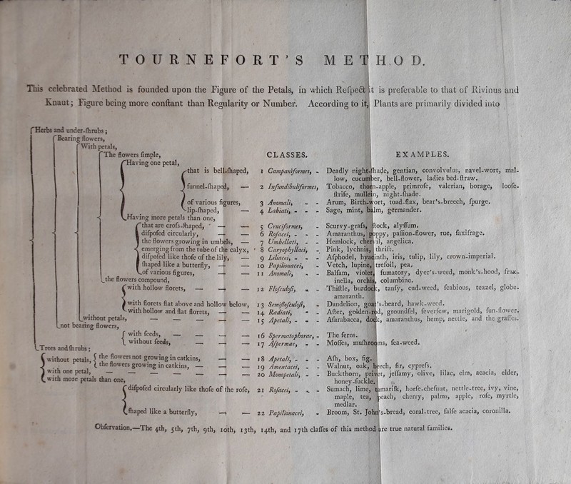 TOURNEFORT’S MET This celebrated Method is founded upon the Figure of the Petals, in which Refpe6f Knaut; Figure being more conftant than Regularity or Number. According to it, jit is preferable to that of Rivinus and Plants are primarily divided into Herbs and under-fhrubs; ('Bearing flowers, With petals. The flowers Ample, 'Having one petal, CLASSES. EXAMPLES. 1 i l -that is bell-lhaped, funnel-fhaped, — of various figures, lip-fhaped, — Having more petals than one, that are crofs-ihaped, ' — — difpofed circularly, .—. .— the flowers growing in umbels, —■ emerging from the tube of the calyx, difpofed like thofe of the lily, — fliaped like a butterfly, — of various figures, — l_the flowers compound, Cwith hollow florets, —. — 1 Campamformes, - Deadly night-fhade, gentian, convolvulus, navel-wort, mal- low, cucumber, bell-flower, ladies bed-ftraw. 2 Infundibuliformes, Tobacco, thorn-apple, primrofe, valerian, borage, loofe- ttrife, mullein, night-ftiade. 3 A»0?nali, - - Arum, Birth-wort, toad-flax, bear’s-breech, fpurge. 4 Labiatiy - - - Sage, mint, balm, germander. 5 Crucformes, 6 Rofacei, - 1 Umbellatiy 8 Caryophyllaei, 9 Liliacei, - — IO Papilionacei, — 11 Anomaliy — 12 Flofculoji, « i with florets flat above and hollow below, 13 Seiniflofcidofi, ^ with hollow and flat florets, — — 14 Radiati, without petals, not bearing flowers, f with feeds, — _ L without feeds, — LTrees and (h rubs ; C without petals, \ tJe nflowers not Srowing in catkins, 3 r (.the flowers growing in catkins, — j with one petal, — — _ £ with more petals than one, difpofed circularly like thofe of the rofe, 21 Rofacei, _ 15 Ape tali, — 16 Spermatophorae, - — 17 Afpermae, •—- I 8 Apetali, - — 19 Amentacei, - — 20 Monopetali, - Scurvy-grafs, flock, alyflum. Amaranthus, poppy, pafiion-flower, rue, faxifrage. Hemlock, chervil, angelica. Pink, lychnis, thrift. Afphodel, hyacinth, iris, tulip, lily, crown-imperial. Vetch, lupine, trefoil, pea. Balfam, violet, fumatory, dyer’s-weed, monk’s-hood, fra*- ineila, orchis, columbine. Thiftle, burdock, tanfy, cud-weed, fcablous, teazel, globe- amaranth. Dandelion, goafs-beard, hawk-weed. After, geflden-rid, groundfel, feverfew, marigold, fun-flower. Afarabacca, dock, amaranthus, hemp, nettle, and the grades. The ferns. Mofles, mufhrocms, fea-weed. i fhaped like a butterfly, —> «— 22 Papilionacei, Obfervation,—The 4th, 5th, 7th, 9th, 10th, 13th, 14th, and 17 th clafles of this method A(h, box, fig. Walnut, oak, beech, fir, cyprefs. Buckthorn, privet, jeffamy, olive, lilac, elm, acacia, elder, honey-fuckle. Sumach, lime, tfcmarilk, horfe-chefnut, nettle-tree, ivy, vine, maple, tea, peach, cherry, palms, apple, rofe, myrtle, medlar. Broom, St. John’s-bread, coral-tree, falfe acacia, coronilla. ire true natural families.