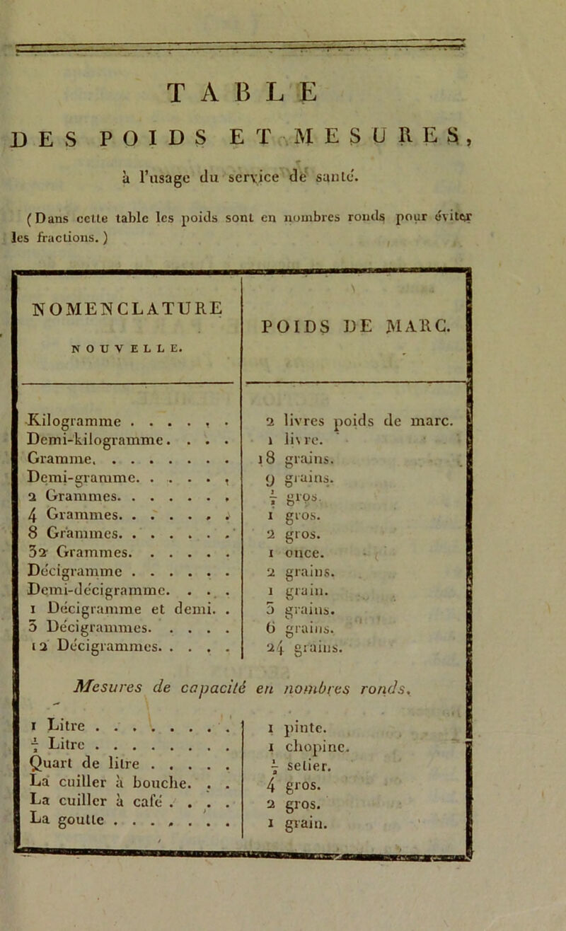 TABLE DES POIDS ET MESURES, à l’usage du service de sanie. (Dans celte table les poids sont en nombres ronds pour éviter les fractions. ) NOMENCLATURE NOUVELLE. POIDS DE MARC. Kilogramme ...... 2 livres poids de marc. Demi-kilogramme. . . . î livre. Gramme 18 grains. Demi-gramme. ...... y grains. a Grammes t grçs 4 Grammes i i gros. 8 Grammes 2 gros. 32’ Grammes i once. Decigramme 2 grains. t Demi-decigramme. . . . U i grain. i Decigramme et demi. . 5 grains. 5 Decigrammes (i grains. ta Decigrammes 24 grains. Mesures de capacité en nombres ronds. i Litre i pinte. 7 Litre 1 chopinc. Quart de litre 4 setier. La cuiller à bouche. . . 4 gi os. La cuiller à cale .... 2 gros.