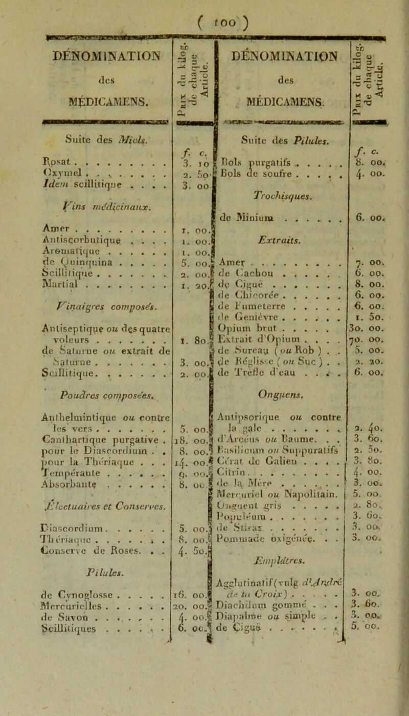 ( ‘00-) DENOMINATION «les MÉDICAMENS. Suite des Miels. Rpsat (îxrutel ....... Idem scillitir|iie . . Vins médicinaux. Amer Amiscorbutique iVrematique . . de Quinquina . Scillilique . . . Martial .... Vinaigres composés. Antiseptique ou dçsquatrc voleurs de Saturne ou extrait de Sattj'rne Scjllitique Poudres composées. Anllielminlique ou contre les vers Canlhartjque purgative pour le Diascordiuiq . pour la Thériaque . . Tempérante Absorbante . . • • ,EIactuaires et Conserves. Diascordium Thériaque . Conserve de Roses. . . Pilules. de CvnogTossc Mercurielles ...... «le Savon ....... Scilliliques ...... Prix du kilog. de chaque Article. DÉNOMINATION des MÉDICAMENS. 1-2 « 3 H « ^ P1* Suite «les Pilules. /• c- Rols purgatifs /• 3. 10 8. oo. 2. So- 3. oo Bols «le soufre Trochisques. 4- oo. de Minium 6. oo. I. OO. 1. ooJ Extraits. i. 00.5 5. oo.j Amer . 7- OO. 6. 00. 2. oo.c «le Cachou .... I. 20/ dp Ciguë 8. 00. de Chicorée 6. 00. «le lumelerre .... B. 00. de Genièvre ..... 1. 5o. Opium brut ..... 3o. 00. t. 8oJ Extrait d Opium .... 7O. OO. «le Surcap ( ou Rob ) . . 5. 00. **- 6 o PO de Réglisse ( ou Suc ) . . 2. 20. 2. OO.J «le Trèfle d cau .. s . ünguens. 6. 00. Antipsprique ou contre 2. 40. 5. oo.| J H ...<•• * 18. ooA d’Arcéus ou Baume. . . 3. 60. 8. oo.* Basilicum ou Suppuratifs 2. OO. I.i. oo* Gérât «le Galien .... 3. 80. ‘ fi (J. oo.j Citrîn 4. 00. 8. oc J «le la Mèrp 3. 00. Mcre.uriel ou Napolitain. 5. «>o. | Onguent gris 2. 80.. P Populéum i 3. tio. 5. oo.ï «le S tir as 3. 00. 8. oo.? Pommade oxigéneç. . . 3. 00. \. So.jj Emplâtres. Agclutinalif(vulg d^njlré 3.00. T f>. 00.1 de ta Croix) 20. OO.?* Diacliilum gommé . . . 3.60. 4. oo.S JJiapahne ou simple . . 3.00. 6. oe.q de Ciguë ....... 5.00. !