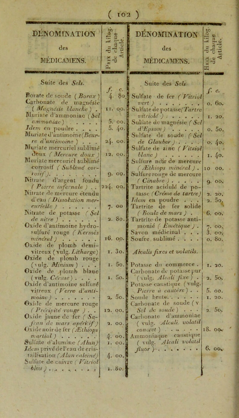 DÉNOMINATION des MÉDICAMENS. 1 Prix du kilog. | de chaque * Article. t: DÉNOMINATION des MÉDICAMENS. • ~ O ;  U ^ 'a £ l< 0) ^ X Suite des Sels. f c. | , Suite des Sels f. c. Borate de soude ( Borax ) 4- 8o. Sulfate de fer ( Vitriol Carbonate de magnésie vert ) . i 0. Go. ( Magnésie Hanche ) . II. 00. Sulfate de potassefTartre Munate d ammoniac ( Sel vitriolé ) I. 20. ammoniac ) .... 5. oo. Sulfate de magnésie ( Sel Idem en poudre .... Muria te d’an tim orne (Beur- 5. l\o. d'Epsom ) ..... Sulfate de soude ( Sel 0. Go. re d'antimoine ) . . . l(p oo. de Glauher J ... . 0. 4». Munate mercuriel sublimé Sulfate de zinc ( Vitriol doux ( Mercure doux ) Murialc mercuriel sublimé 12. OO. blanc ) Sulfure mfir de mercure I. 40. corrosif (Sublime’ cor- ( Æthiops minéral ) . 10 00. rosifJ g. oo. Sulfure rouge de mercure Nitrate d’argent fondu ( Cinabre ) 9. 0<X ( Pierre infernale ) . . 2'j4. OO. Tartrile acidulé de po- Nitrate de mercure étendu 1 asse (Crème de tartre) 2. 20. d eau (Dissolution mer- Idem en poudre . . . a. 5o^ carrelle t 7» OO Tartrile de fer solide Nitrate de potasse ( $el a. 80. ( Boule de mars ) . G. 00. de ni! re ) Tartrile de potasse anti- Oxide d’antimoine hydro- monié ( Emétique ) . 7. 00, sulfuré rouge ( Kermès Savon médicinal . . . 3. 00. minéral ) iG. 00. Soulre sublimé .... 0. 80. Oxide de plomb demi- vitreux (vulg. Lithargc) 1. 3o. Akalis fixes et volatils. Oxide de plomb rouge 1. 5o. ( ' ulg. Minium) . . . Oxide de ,plomb blanc ( vulg. Céruse ) ... . Oxide d’antimoine sulfuré Potasse du commerce . Carbonate de potasse pur I. 20. ». Go. '(vulg. Alcali fixe) . Potasse caustique (vulg. a. 5o. vitreux ( Verre d’anti- Pierre à cautère ) . . G. 00. moine ) • Oxide de mercure rouge x Go. Soude brute Carbonate <le soude ( v I. 20. ( Précipité ronge ) . . Oxide jaune de ier ( Sa- 12. OO. Sel de soude ) . . ■ Carbonate d’ammoniac 2. 50, j't'an de mars apéritif J 2. OO.u ( vulg. Alcali volatil Oxidenoirde 1er (Ælhiops concret ) • 18. 00. martial ) 4. 00.t Ammoniaque caustique Sulfate (l’alumine (Alun) 1. 00.5 ( vulg. Alcali volatil Idem pnréde l’eau de cris- tallisation (Alun calciné) Sulfate de cuivre ( Vitriol 4. 00.1 fl‘i°r )- 6. oov bleu ) ., 1. 80.1 . . j