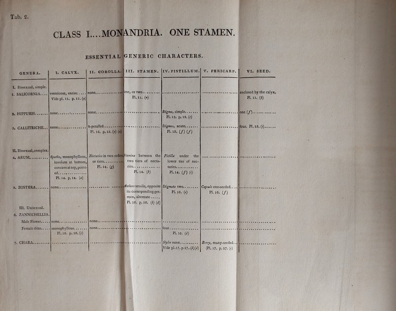 ESSENTIAL CLASS I....MONANDRIA. ONE STAMEN. GENERIC CHARACTERS. GENERA. I. CALYX. II. COROLLA. III. STAMEN. IV. PISTILL U M. V. PERICARP. VI. SEED I. Bissexual, simple. 1. SAL1CORN1A.... ventricose, entire.. Vide pi. ll. p. ll. (*) 3. HIPPURIS. 3. CALLITRICHE... IL Bissexual, complex. 4. ARUM 5. ZOSTERA. III. Unisexual. 6. ZANNICHELLIA. Male Flower. Female ditto., 2-petalled PI. 13. p. 13. (a) (a) Spalha, monophyllous involute at bottom, concave at top, point- ed PI. 14. p. 14. (a) monophyllous PI. 16. p. 16. (c) me, or two.. .., PI. 11. (n) Stigma, simple PI. 12. p. 12. (e) Stigmas, acute pi. '3. c/) (/) Nectaries in two ordffl Stamina between the or tiers two tiers of necta- P1.14. (g) ] ties PI. 14. (A) hikers sessile, opposite its corresponding ger- men, alternate PI. 16. p. 16. (i) (d) none., none., Pistilla under the lower tier of nec- taries PL 14. (/) (0 Stigmata two.. ., PI. 16. (0 four. PI. 16. (</) Styles none Vide pl.i7.p.l7.(*)(<0 Capsule one-seeded.. PI. ia. (/) Berry, many-seeded.. (PI. 17. p.17. (e) enclosed by the calyx. PI. ll. (/;) one (/) four. PI. 13. (i). ?. CHARA.