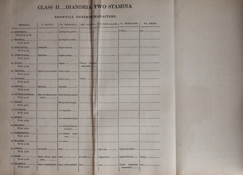 ES GENERA. j I* CALYX. SENTIAL G II. COROLLA. ENERIt C in. stain J HARACTERS. . IV. PISTI LLUM. MINA V. PERICARP. VI. SEED. A Berry four Vide pi. 92. p. 22. PI. as. p. as. PI. 24. p. 24. 11. UTRir.TII.4RT \ .. Pi. 25. p. 25. Filaments trailer; pedicelled.. . . PI. 26. p. 26. highest segment shorter. PL 97. p.27. 14. LYropns ' PI. 28. p. 29. 15. CIRG£A. PI. 29. p. 29. 15. AXTHOXANTHUM... PI. 30. p. 30. 17. ORCHIS Glume one-flowered, bi- valved .. ......... Glume bivalved, awned. i PI. 31. p. 31. IS. SATYR!DM PI. 32. p. S2. 19. OPHRYS PI. 33. p. 33. 20. SERAPLAS PI. 34. p. 34. 21. CYPRIPEDIUM demeath PI. 35. p. 35. 22. MALAXIS cose PI. 36. p. 36. 23. LEMNA PI. 37. p. 37. 24. SAUX Ament, oblong, imbri- cated. none, or quadripartite. PL 38. p. 38. 25. FRAXINUS none, or four petalled. Capsule compressed, two-seeded........ PI. 3®, p. 39.