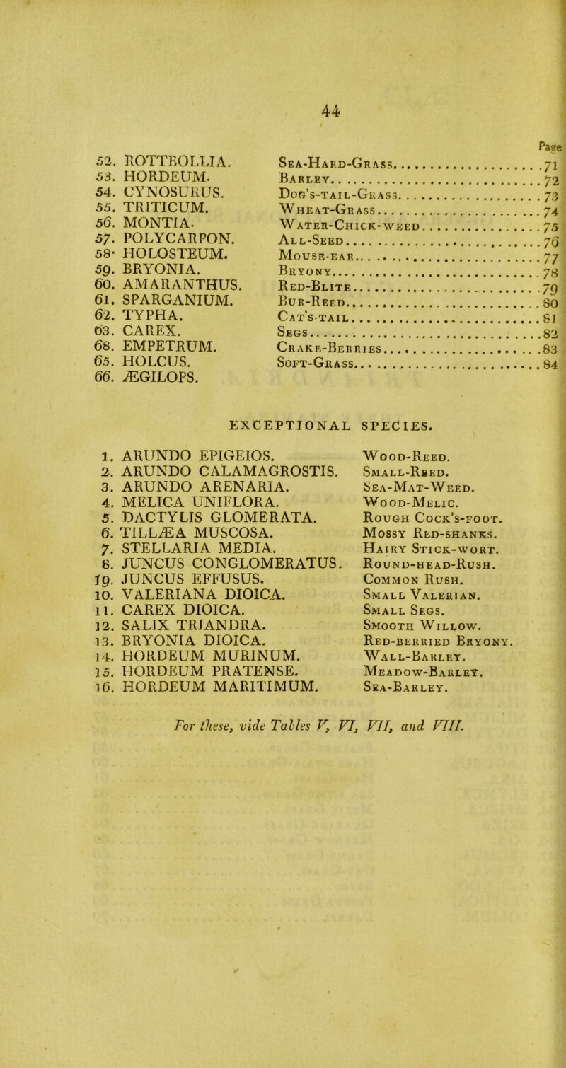 44 52. ROTTBOLLIA. 53. HORDEUM. 54. CYNOSURUS. 55. TRITICUM. 56. MONTI A. 57. POLYCARPON. 58- HOLOSTEUM. 59. BRYONIA. 60. AMARANTHUS. 61. SPARGANIUM. 62. TYPHA. 63. CAIIEX. 68. EMPETRUM. 65. HOLCUS. 66. 2EGILOPS. Page Sea-Hard-Grass 71 Barley 72 Dog’s-tail-Gkass 73 Wheat-Grass 74 Water-Chick-weed 75 All-Seed 7Q Mouse-ear 77 Bryony 73 Red-Blite 7g Bur-Reed 80 Cat's tail g] Segs 82 Crake-Berries 83 Soft-Grass 84 EXCEPTIONAL SPECIES. 1. ARUNDO EPIGEIOS. 2. ARUNDO CALAMAGROSTIS. 3. ARUNDO ARENARIA. 4. MELICA UNIFLORA. 5. DACTYLIS GLOMERATA. 6. TILLiEA MUSCOSA. 7. STELLARIA MEDIA. 8. JUNCUS CONGLOMERATE. 19. JUNCUS EFFUSUS. 10. VALERIANA DIOICA. 11. CAREX DIOICA. 12. SALIX TRIANDRA. 13. BRYONIA DIOICA. 14. HORDEUM MURINUM. 15. HORDEUM PRATENSE. 16. HORDEUM MAR1TIMUM. Wood-Reed. Small-Rhed. Sea-Mat-Weed. Wood-Melic. Rough Cock’s-foot. Mossy Red-shanks. Hairy Stick-wort. Round-head-Rush. Common Rush. Small Valerian. Small Segs. Smooth Willow. Red-berried Bryony. Wall-Barley. Meadow-Barley. Sea-Barley.