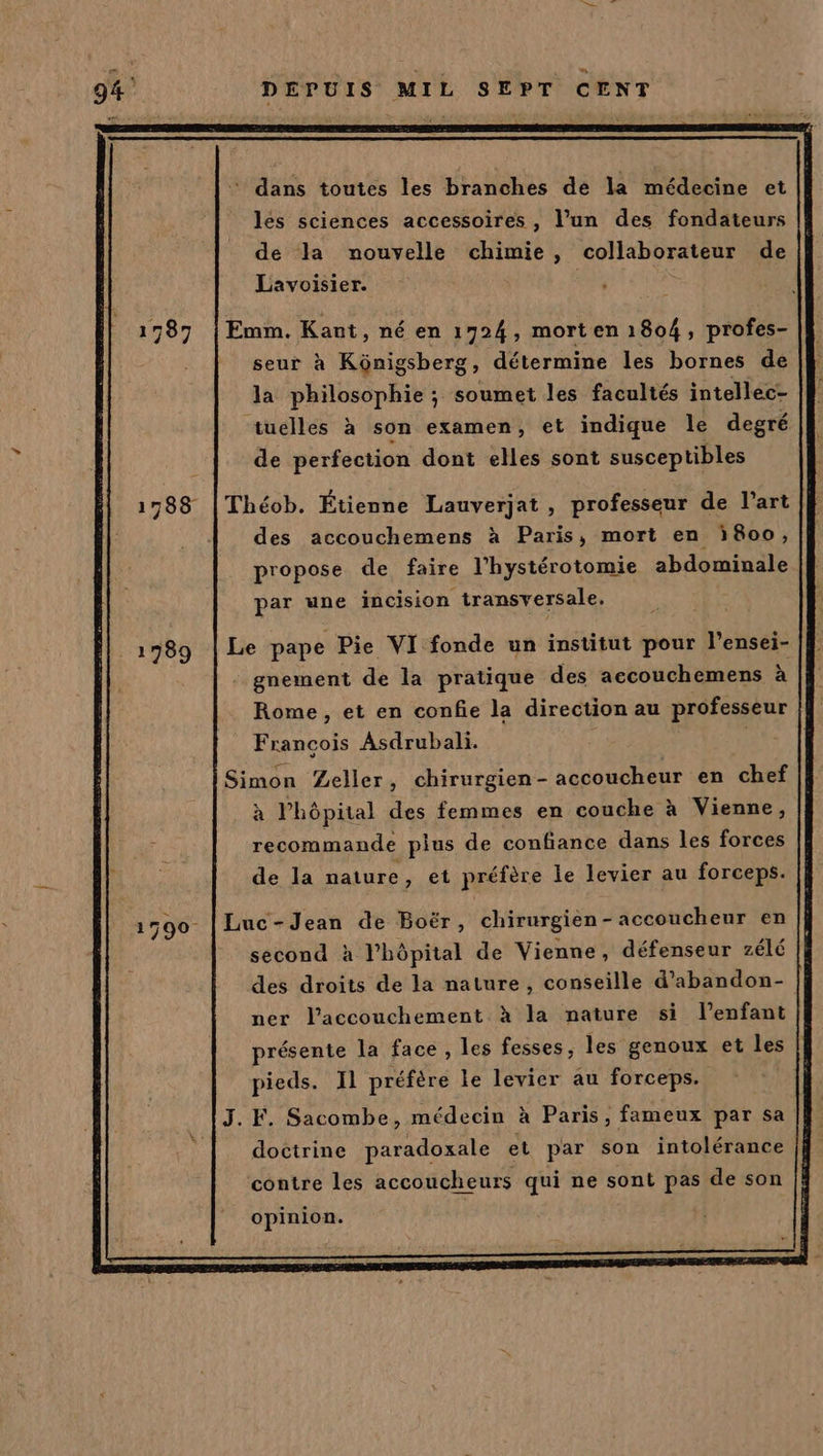 dans toutes les branches de la médecine et les sciences accessoires , l’un des fondateurs de la nouvelle chimie, collaborateur de Lavoisier. DE 1787 |Emm. Kant, né en 1724, morten 1804, profes- seur à Kônigsberg, détermine les bornes de la philosophie ; soumet les facultés intellec- tuelles à son examen, et indique Île degré de perfection dont elles sont susceptibles 1788 |Théob. Étienne Lauverjat, professeur de l’art des accouchemens à Paris, mort en 1800, propose de faire l'hystérotomie abdominale par une incision transversale. 1989 | Le pape Pie VI fonde un institut pour l’ensei- gnement de la pratique des accouchemens à Rome, et en confie la direction au professeur Francois Asdrubali. Simon Zeller, chirurgien - accoucheur en chef à l’hôpital des femmes en couche à Vienne, recommande plus de confiance dans les forces +000 de la nature, et préfère le levier au forceps. 1590 Luc-Jean de Boër, chirurgièn-accoucheur en second à l'hôpital de Vienne, défenseur zélé des droits de la nature, conseille d’abandon- | ner l'accouchement à la nature si l'enfant présente la face, les fesses, les genoux et les | pieds. Il préfère le levier au forceps. {l J.F. Sacombe, médecin à Paris, fameux par sa doctrine paradoxale et par son intolérance contre les accoucheurs qui ne sont pas de son opinion.
