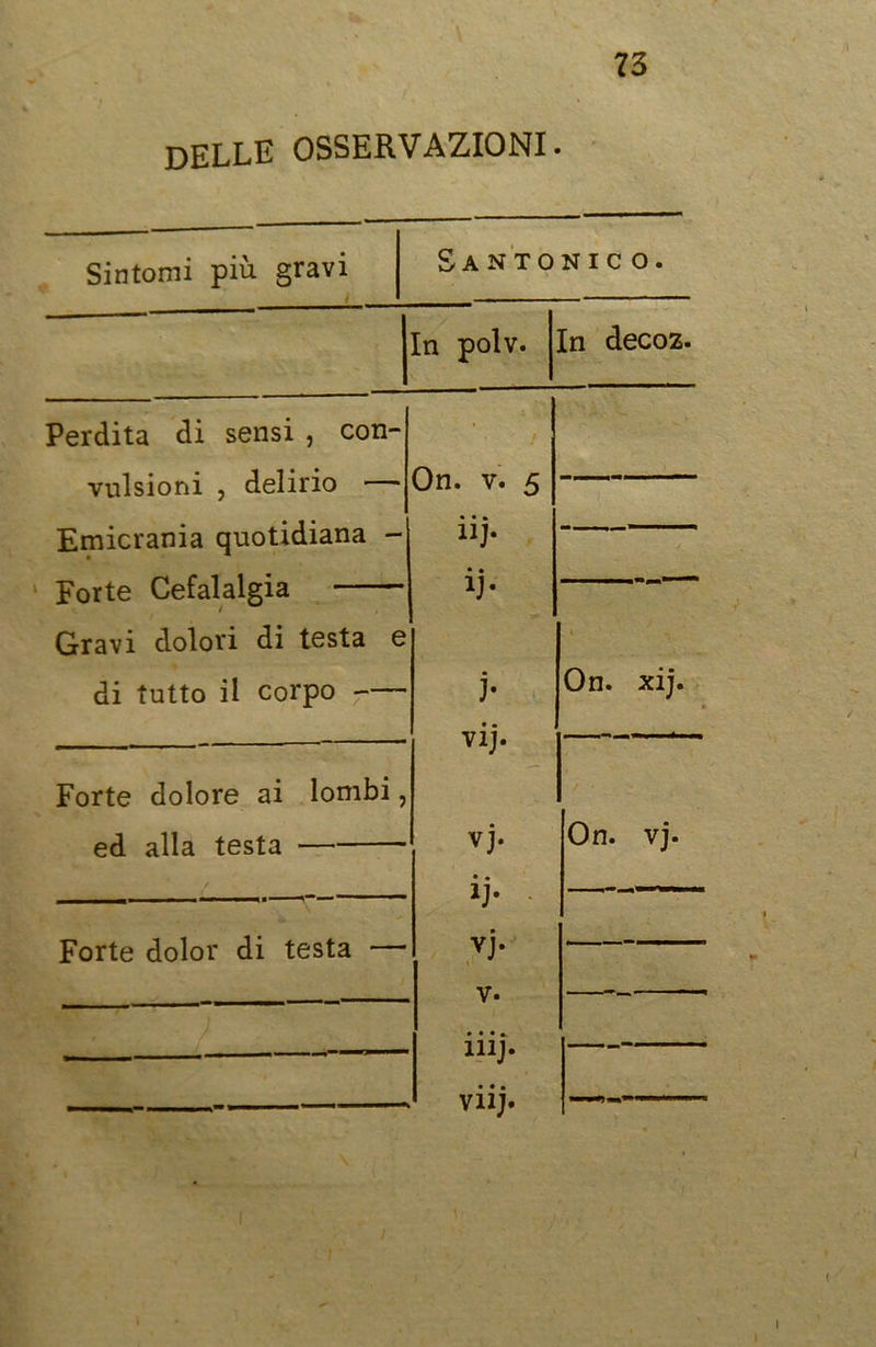 DELLE OSSERVAZIONI. V Sintomi più gravi Santonico. In polv. In decoz. Perdita di sensi , con- - vulsioni , delirio ■ On. v. 5 — Emicrania quotidiana - iij. • • !J* Forte Cefalalgia Gravi dolori di testa e V di tutto il corpo ■ j* vij. On. xij. Forte dolore ai lombi, ed alla testa Forte dolor di testa — vj. ij- Vj* v. lllj. viij. On. vj.