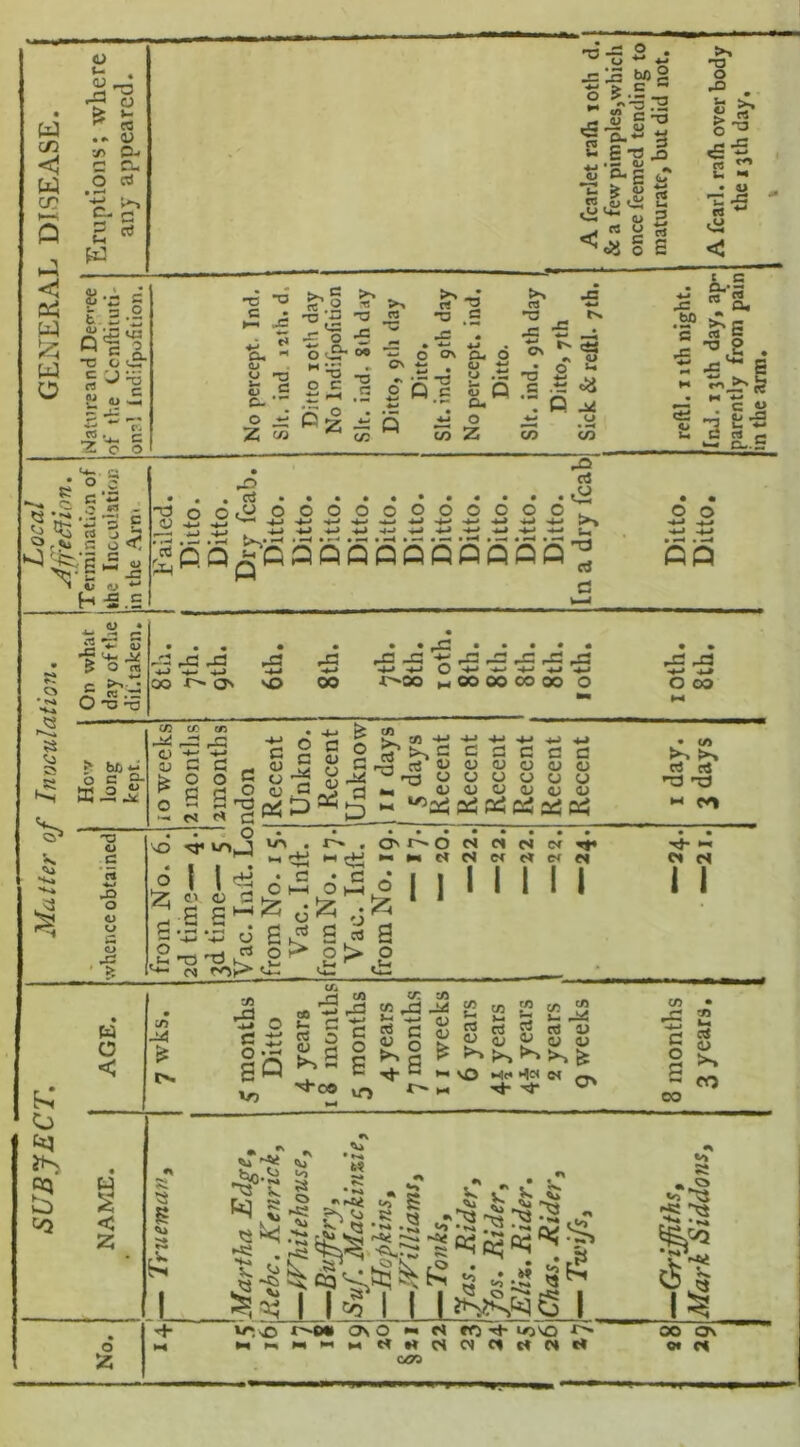 L DISEASE. Eruptions; where any appeared. : A fcarlet rath 10th d. & a few pimples,which once feemed tending to maturate, but did not. A fcarl. rath over body the 13th day, t ^ f si 51 a. W ^ -j - O S^c £ ^ o o i No percept. Ind. Sit. ind 12th. d, Ditto 10th day No lndifpofiticn Sit. ind. 8th day Ditto, 9th day Ditto. Sit. ind. 9th day No percept, ind. Ditto. Sit. ind. 9th day Ditto, 7th Sick & reftl. 7th. reftl. 1 ith night. Trid. 13 th day, ap~ parently from pain in the arm. Local Ajfe&ion. Termination of the Inoculation lin the Arn> 1 Failed. Ditto. Ditto. Dry fcab. Ditto. Ditto. Ditto. Ditto. Ditto. Ditto. Ditto. Ditto. Ditto. Ditto. Ditto. [n a dry fcab Ditto. Ditto. '.tiori. On what day of the dif. taken. • • • • • • • • • • • • • • * r&Mja rCJ r& .X2 J3 ,S2 AZ rG ,£2 ^ -*_J 4J -+-> -4-* -4~» O -4—* -*-* +-» -4—» -+-J 00 ^ ON so 00 -T^OO M OO 00 CO 00 O 0 GO >3 —■ a ? bb a r b c g- io weeks 2 months unonths ndon Recent Unkno. Recent Unknow If days S days Recent Recent Recent Recent Recent Recent 1 day. 3 days Matter oj whence obtained , •o* • ••*••••• •• H«ilHdlMWC,plNt,elN Cl N || M Ml M J.g d^ 'J S '43 ’43 d Sk1 S S P _ a or 0 t> 0 (N r'Op>“ <~u- T. AGE. 7 wks. 5 months Ditto 4 years 18 months 5 months 4 years 7 months 1 1 weeks 6 years 44 years 4i years 2 years 9 weeks 8 months 3 years. SUBJEC NAME. *\ ^ ^ ** » fet ^ ** bn ^ to -j — •> K a .5 _ C , 5* -a I 61.8«3 1 1 1^ 1 1 1 |S= No. ■+ r^-o* 0\0 •< n ff) -+ ir>\o *>• 00 On CjOO