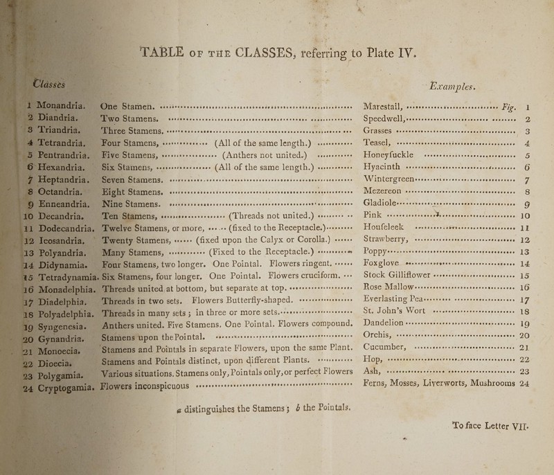 men. COR edPO eee eee sree rer sese sae sooseeeEDDODE Soe Eceseeuseseecorees amens. tamens. COOPP ROO oeeeee see rerereseBseON® AMIENS, sieresecreveen (All of the same length.) csssceecees AMENS, +erere+ee0sse00ee (Anthers not united.) mens, so seessresecsecces (All of the same length.) ae thn oaeere Cr Cecocseceerseeesereseereeeshsdeseesserere S@eoeseeseseeeon BORK CEHRESETRECEESPHHBOLECE BOS @eoeseoaeaonee stamens. So. os Can kubsissopevceceveselsscchacety itasaeene ES ete ccctsectVerscocsescccunchocsveceusesschesttinresgesss le tamens. NE acne nee bnedouce'sd ie dev cc¥ecnes s@piphs-0e¥eee ys amens, wR ebeasst hs &lt;ecens (Threads not united ) - ee stamens, or more, +++. (fixed to the Pa. nty Stamens, wees» (fixed upon the Calyx or Corolla.) «+++ ny Stamens, srscseseres (Fixed to the Receptacle.) eerrrveeseo r Sti mens, two longer. One Pointal. Flowers ringent, «++. ens, four longer. One Pointal. Flowers cruciform. «+ united at bottom, but separate at top. essrrrrreeesrreescres in two sets. Flowers Butterfly-shaped. serceeersereeeeers united. Five Stamens. One Pointal. Flowers compound. ‘upon the Pointal. and Pointals in separate Flowers, upon the same Plant. eoecestesn seve sperevesenccosesceceesscroerenrs et ituations. Stamens only, Peudbale only,or perfect Flowers ~ Examples. Marestail, sdaepeoge eats shakes odnibes wae Fig. GLASSES seccccoceees Teasel, CORES OOO HO CEO HOLDER EO OREO RDO DORE OLEED Honeyfuckle @eoves rose re. 8S Sie 2 aan ee gens sd Hyacinth ba COSMMAED Cis on0c 00 VES Rete eebee&gt; abe Wintergreenecssssseccerecces, Cece ve CADP LaD® Gladiole&gt;s+sccvocrevececcenccovesccsccsscensecs Pink oy athe udlek cade Beis ta ieee Code ee Houfeleek COSCO COOELOCTR OO OL OOS OOO OEE ELLEN POppyerr-cccerecsccevecscenccccesrsercvesescees Foxglove Aa neaptaarelebarseseeeaecensdes dieece Stock Gilliflower cccecsscsesscccsecotecscese ROSGe Via Gays sanchedsetdetpnacaceresaadeenens Everlasting PE iedeiek os citessecen stents. Dandelion CCOKCOHLCHHO EH ES BHEECHEHMEOHOHS LEED BES Cucumber, POC OCeHaePeeevatverteoge Hop, C9HORSSAHESHSHAGAROKRHAPTHHAO,. O82HTHSC ACFE EEHRALHEEe Ash, Ferns, Mosses, Liverworts, Mushrooms Bese SS Hse ee eee eeh GS SHHHHHHFOHHEOSBOS HOH OEE fect fumed = OWVOeN DOOR OD = | OO Oe SL“ OCMNAGCRKRADH 24