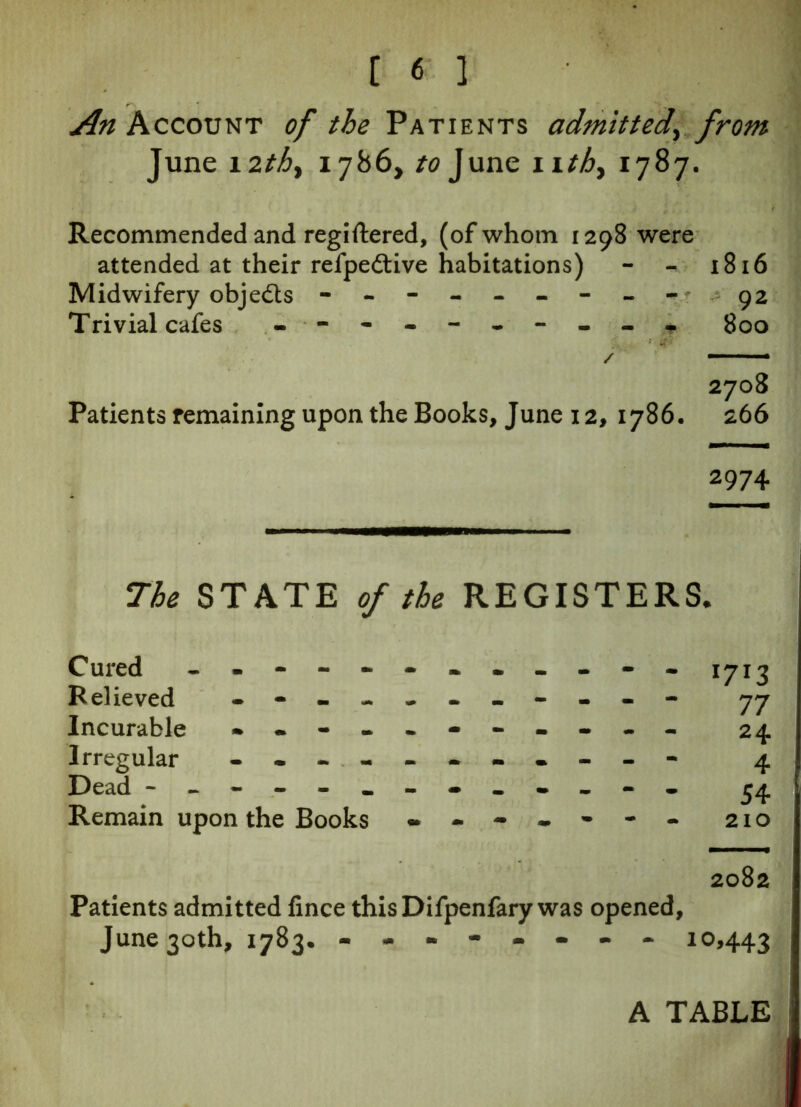 An Account of the Patients admitted\ from June 12thy 1786, to June 11th, 1787. Recommended and registered, (of whom 1298 were attended at their refpedtive habitations) - - 1816 Midwifery objects - -- -- -- -- 92 Trivial cafes - -- -- -- -- - 800 2708 Patients remaining upon the Books, June 12, 1786. 266 2974 The STATE of the REGISTERS. Cured - -- -- -- -- -- - 1713 Relieved - -- -- -- -- -- 77 Incurable - -- -- -- -- -- 24 Irregular - -- -- -- -- -- 4 Dead - -- -- -- -- -- -- 54 Remain upon the Books - -- -- -- 210 2082 Patients admitted fince this Difpenfary was opened, June 30th, 1783. - -- -- -- - 10,443 A TABLE