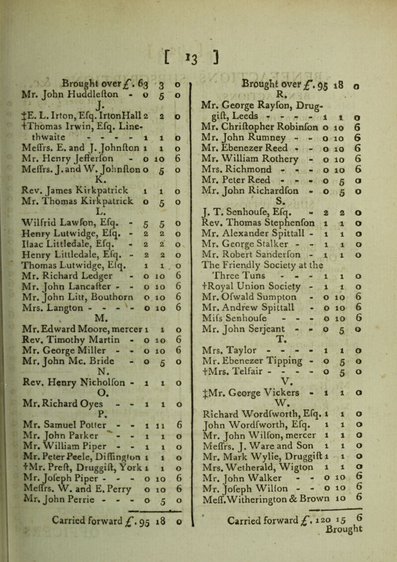 Brought over/'. 63 Mr. John Huddlefton - o J* JE. L. Irton, Efq. IrtonHall 2 +Thomas Irwin, Efq. Line- thwaite - - - - 1 Meffrs. E. and J. Johnfton 1 Carried forward £. 95 18 o Brought over/*. 95 18 o R, Mr. George Rayfon, Drug- gift, Leeds - - - - 1 10 Mr. Chriftopher Robinfon o 10 6 Mr. John Rumney - - o 10 6 Mr. Ebenezer Reed - - o 10 6 Mr. Henry Jefterfon 0 10 6 Mr. William Rothery - 0 10 6 Meffrs. J. and W. Johnfton 0 5 0 Mrs. Richmond - - - 0 10 6 K. Mr. Peter Reed - - - 0 5 0 Rev. James Kirkpatrick 1 1 0 Mr. John Richardfon - 0 5 0 Mr. Thomas Kirkpatrick 0 5 0 S. L. J. T. Senhoufe, Efq. 2 2 0 Wilfrid Lawfon, Efq. - 5 5 0 Rev. Thomas Stephenfon 1 1 0 Henry Lutwidge, Efq. - 2 2 0 Mr. Alexander Spittall - 1 1 0 Ilaac Littledale, Efq. 2 2 0 Mr. George Stalker - - 1 1 0 Henry Littledale, Efq. - 2 2 0 Mr. Robert Sanderfon - 1 1 0 Thomas Lutwidge, Elq. 1 1 0 The Friendly Society at the Mr. Richard Ledger 0 10 6 Three Tuns - - - 1 1 0 Mr. John Lancafter - - 0 10 6 -f-Royal Union Society - 1 1 0 Mr. John Litt, Bouthorn 0 10 6 Mr. Ofwald Sumpton 0 10 6 Mrs. Langton - - - N - 0 10 6 Mr. Andrew Spittall 0 10 6 M. Mifs Senhoufe - - - 0 10 6 Mr. Edward Moore, mercer 1 1 0 Mr. John Serjeant - - 0 5 0 Rev. Timothy Martin - 0 10 6 T. Mr. George Miller - - 0 10 6 Mrs. Taylor - - - - 1 1 0 Mr. John Me. Bride 0 5 0 Mr. Ebenezer Tipping - 0 5 0 N. +Mrs. Telfair - - - - 0 5 0 Rev. Henry Nicholfon - 1 1 0 V. O. ±Mr. George Vickers - 1 1 0 Mr. Richard Oyes - - 1 1 0 w. P. Richard Wordfworth, Efq. , 1 1 0 Mr. Samuel Potter - - 1 11 6 John Wordfworth, Efq. 1 1 0 Mr. John Parker - - 1 1 0 Mr. John Wilfon, mercer 1 1 0 Mr. William Piper - - 1 1 0 Meffrs. J. Ware and Son 1 1 0 Mr. Peter Peele, Diffington 1 1 0 Mr. Mark Wylie, Druggifl 11 1 0 +Mr. Preft, Druggift, York 1 1 0 Mrs. Wetherald, Wigton 1 1 0 Mr. Jofeph Piper - - - 0 10 6 Mr. John Walker - - 0 10 6 Meffrs. W. and E. Perry 0 10 6 Mr. lofeph Wilton - - 0 10 6 Mr. John Perrie - - - 0 5 0 Meff.Witherington & Brown 10 6 Carried forward/'. 120 15 6 Brought