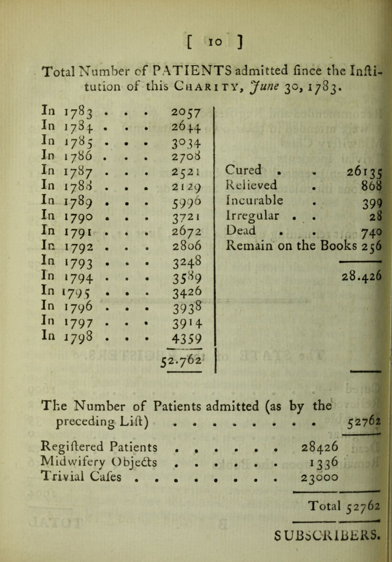 Total Number of P ATIENTS admitted fince the Infti- tution of this Charity, June 30, i783* In 1783 • 2057 In 173 + . 264.4 In 1785 • 3°34 In 1786 . 2708 I la 1787 . 2521 Cured • 26135 In 1783 . 2129 Relieved 868 In 1789 • 5996 Incurable 399 In 1790 3721 Irregular • . 28 In 1791 . 2672 Dead 740 In 1792 . 2806 Remain on the Books 256 In 1793 • 3248 In '794 • 3589 28.426 In 179 5 . 3426 In 1796 • 3938 In '7 97 • 39'4 In 1798 • _4359 52^62 The Number of Patients admitted (as by the preceding Lift) 52762 Regiftered Patients .,.••• 28426 Midwifery Objedts 1336 Trivial Cafes ........ 23000 Total 52762 SUBSCRIBERS.