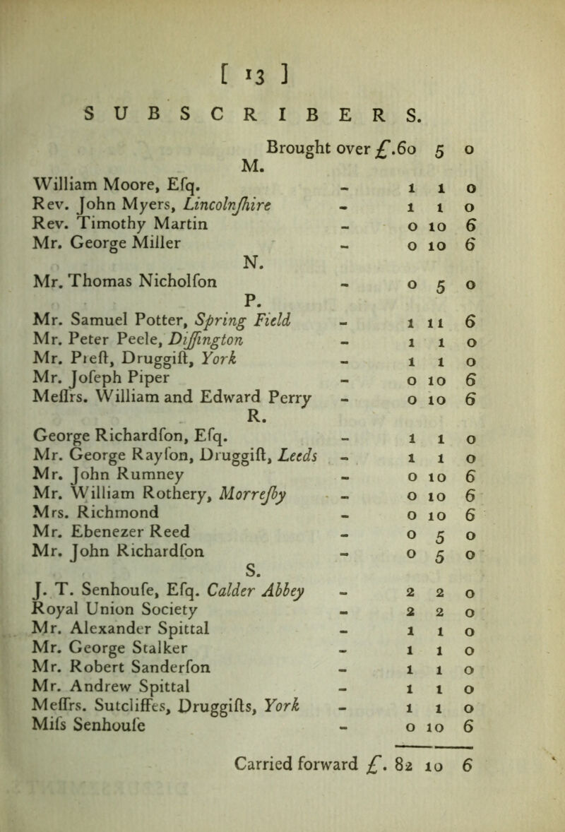 [ *3 ] SUBSCRIBERS. Brought over £.60 5 0 M. William Moore, Efq. 1 1 0 Rev. John Myers, Lincolrjhire • 1 1 0 Rev. Timothy Martin 0 10 6 Mr. George Miller 0 10 6 N. Mr. Thomas Nicholfon D - 0 5 0 I • Mr. Samuel Potter, Spring Field 1 11 6 Mr. Peter Peele, Diflington — 1 1 0 Mr. Pi eft, Druggift, York — 1 1 0 Mr. Jofeph Piper _ 0 10 6 Meflrs. William and Edward Perry R. - 0 10 6 George Richardfon, Efq. - 1 1 0 Mr. George Rayfon, Druggift, Leeds 1 1 0 Mr. John Rumney _ 0 10 6 Mr. William Rothery, Morrejby _ 0 10 6 Mrs. Richmond _ 0 10 6 Mr. Ebenezer Reed 0 5 0 Mr. John Richardfon S. J. T. Senhoufe, Efq. Colder Abbey - 0 5 0 2 2 0 Royal Union Society - 2 2 0 Mr. Alexander Spittal - 1 1 0 Mr. George Stalker - 1 1 0 Mr. Robert Sanderfon _ 1 1 0 Mr. Andrew Spittal _ 1 1 0 Meftrs. Sutcliffes, Druggifts, York - 1 1 0 Mils Senhoufe - 0 10 6