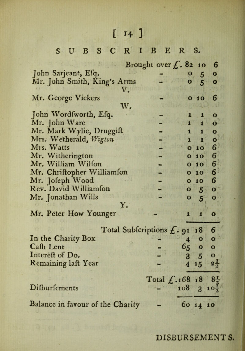[ >4 ] SUBSCRIBERS. Brought over £. 82 10 6 John Sarjeant, Efq. - O 5 0 Mr. John Smith, King’s Arms - O 5 0 V. Mr. George Vickers - O IO 6 w. John Wordfworth, Efq. - 1 1 O Mr. John Ware - 1 1 O Mr. Mark Wylie, Druggift - 1 1 O Mrs. Wetherald, Wigton - 1 1 O Mrs. Watts - O IO 6 Mr. Witherington - O IO 6 Mr. William Wilfon O IO 6 Mr. Chriftopher Williamfon - O IO 6 Mr. Jofeph Wood - O IO 6 Rev. David Williamfon - O 5 0 Mr. Jonathan Wills - O 5 0 Y. Mr. Peter How Younger mm 1 1 0 In the Charity Box Cafti Lent Intereft of Do. Remaining laft Year Difburfements Balance in favour of the Charity 9l 18 6 4 0 0 65 0 0 3 5 0 4 15 Total £.t6S 108 8 10 60 14 10 DISBURSEMENTS