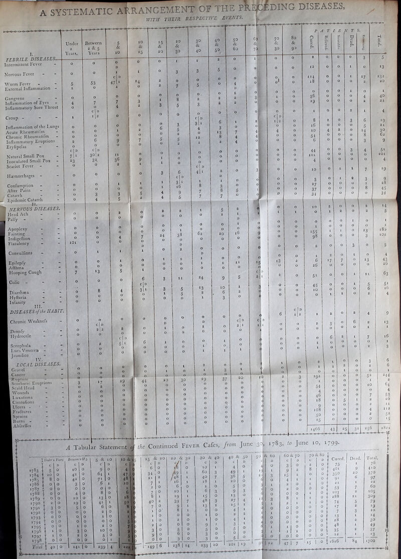 SYSTEMATIC ARRANGEMENT OF THE PRECEDING DISEASES, WITH THEIH RESPECTIVE EVENTS. FEBRILE DISEASES_ Intermittent Fever Nervous Fever Worm Fever External Inflammation - Gangrene - - t Inflammation of Eyes Inflammatory Sore Throat Croup - Inflammation of the Lungs Acute Rheumatilm Chronic Rheumatifm Inflammatory Eruptions Eryfipelas Natural Small Pox Inoculated Small Pox Scarlet Fever - hemorrhages - Confumption - After Pains P Catarrh I Epidemic Catarrh b NERVOUS DISEASES. I Head Ach ■ Palfy - I Apoplexy I Fainting I Indigeftion I Flatulency I Convulfions Under Between 2 &5 Years Hooping Cough Colic - Diarrhoea Hyfteria Infanity in. DISEASES of the HABIT. ’Chronic Wcaknefs D rop fy Hydrocele Scropbula Lues Venerea*' -• J aundice LOCAL DISEASES. Gravel Cancer Rupture Scorbutic Eroptions Scald Head Wounds Luxations Contufions Ulcers - Fraflures Sprains Burns - Abfceffes 2 | 2 3° 80 & 9° 1 A Cured. 4 T 1 I r e a J T S | | W 1 0 O J2 0 0 1 3 5 13 0 o 114 0 0 1 17 132 Qi 0 18 0 0 ' 9 ' 2 20 6 0 0 0 0 1 0 t 1 0 36 0 0 0 4 40 ° 0 19 0 0 0 2 21 o 0 1 0 0 2 1 4 C ! D 1 (2 0 8 2 0 3 6 m O 0 i6 0 0 0 5 21 4 0 10 i 2 0 M 30 0 54 0 0 8 62 0 0 6 ° 0 0 3 9 o 0 44 0 0 3 4 51 0 ° 4 0 0 0 0 4 | 0 0 10 0 7 l9 > . 0 0 3 0 1 2 3 9 0 0 27 0 0 0 0 0 37 0 0 0 8 45 ~° 0 31 0 0 0 0 34 Q 0 10 2 0 0 2 14 1 1 0 1 2 0 2 5 0 o 0 O 0 1 O 1 0 0 155 1 1 0 23 180 0 0 98 0 0 0 3 lpi 0 0 2 O 0 3 0 5 0 0 t 2 0 1 0 4 13 2 6 J7 7 0 43 43 0 26 0 0 1 ’ 0\ 26 . • 0 5i 0 0 1 i 11 63 0 to ° 0 0 5 6 16 0 0 0 1 ° 2 4 c J jj 6 'if2 * 2 0 2 4 9 G 0 2 3 0 6 2 13 0 0 O 0 0 1 1 0 0 0 6 2 1 7 16 o 0 1 0 0 0 0 1 0 0 1 0 0. 0 2 3 2 t • 0 0 1 1 3 6 0 0 1 2 0 6 0 0 O 1 0 0 1 2 3 192 0 0 52 244 ° 54 0 64 4 0 o 46 0 7 53 0 0 18 » 5 1 2 2 6 0 0 9 > 0 0 2 11 O 0 108 i 0 0 4 112 0 0 '50 1 0 0 2 m 0 0 *5 1 0 0 0 15 1466 4; 1 *£ i 3> 256 1821 U-o-5! A Tabular Statement1 ^nd the Continued Fever Cafes,, from June 3<| *783. to Junc 10’ 1799'