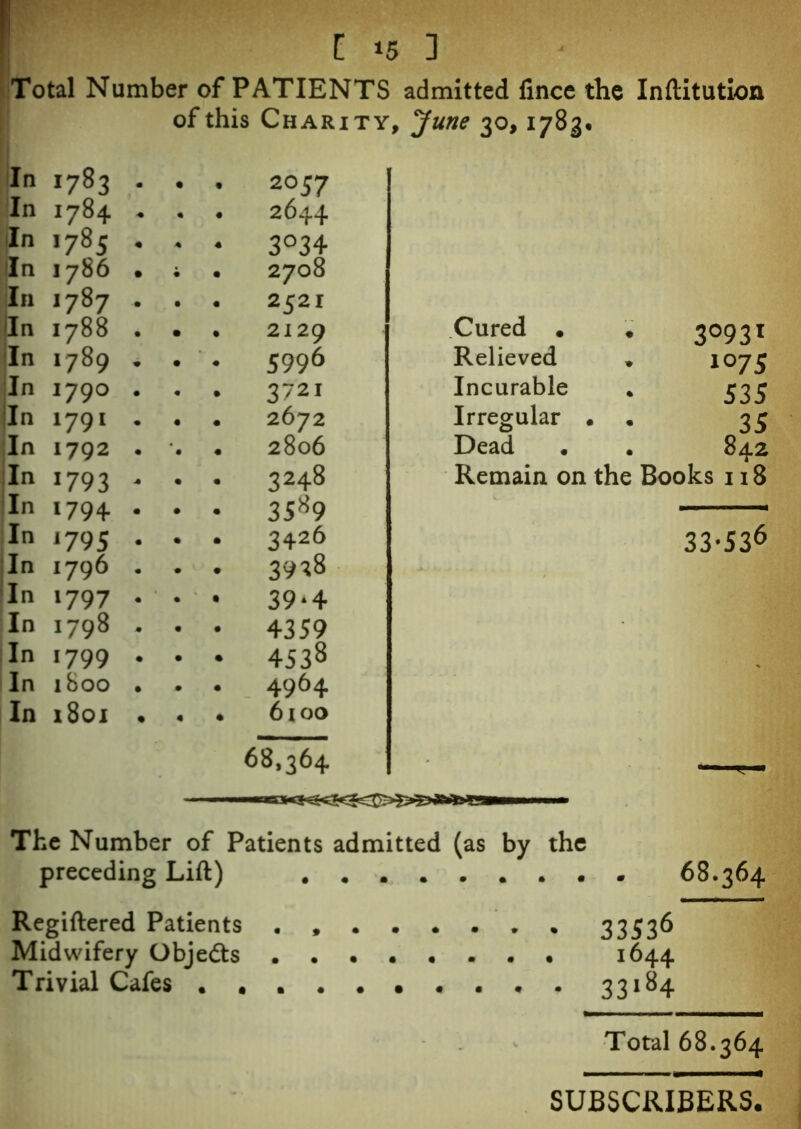 Total Number of PATIENTS admitted fince the Inftitutxon of this Charity, June 30, 1783. In 1783 . 2057 In 1784 . 2644 In >785 ♦ 3°34 In 1 786 , ; • 2708 In 1787 • 252r In I788 . 2129 Cured • In 1789 ' • 5996 Relieved In 179° . 3721 Incurable In 1791 • 2672 Irregular In 1792 • • 2806 Dead In 1793 • 3248 Remain on In ‘794- • 3589 In *795 • 3426 In 1796 . 3928 In ‘797 * • 39*4 In 1798 • 4359 In 1799 • 453S In l&OO . 4964 In 1801 • 6100 68,364 - 3°93* 1075 535 35 842 33-536 The Number of Patients admitted (as by the preceding Lift) ......... 68.364 Regiftered Patients . 33536 Midwifery Objects 1644 Trivial Cafes 33184 Total 68.364 SUBSCRIBERS.