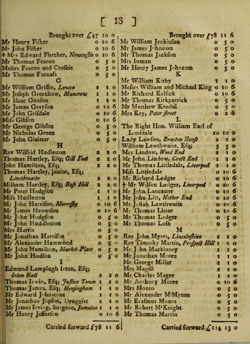 Brought over £47 10 o Mr Henry Fifher o 10 6 !Mr John Filher 0106 + Mrs Edward Fletcher, Newcajlle 0106 Brought over/7 8 11 Mr Thomas Fearon o Mefsrs Fearon and Crofbie o Mr Thomas Furnafs a G Mr William Griffin, Lonvca iMr Jofeph Greenhow, Muncronu |Mr Ifaac Gunfon Mr James Grayfon Mr John Grifdale Mifs Gibfon Mr George Gibfon Mr Nicholas Green Mr John Glaister H Rev Wilfrid Hudleston Thomas Hartley, Efq; Gill Foot John Hamilton, Efq; Thomas Hartley, junior, Efq; Linetbwaite Milham Hartley, Efq; Rofe Hill Mr Peter Hodglon Mifs Hudleston Mr John Harrifon, Morrefy Mr James Hewetfon Mr John Hodgfon Mr John Huddleston Mrs Harris Mr Jonathan Harrifon Mr Alexander HammOnd Mr John Hamilton, Market-Place Mr John Hudfon Edmund Lamplugh Irton, Efq; Irton Hall Thomas Irwin, Efq; Juftice Town Thomas James, Efq; Henfingkam Mr Edward Johnstone Mr Jonathan Jopfon, Druggist Mr James Irving, Surgeon% Jamaica 1 Mr Henry Jefferfon o t 1 1 o o o o o 0 2 2 2 2 2 1 I O O o o o o o o o t o I o I o 10 6 10 6 10 6 5 o 5 o 5 o o O o o 6 6 o 5 o 5 o 5 o 5 5 o 5 0 2 1 1 1 1 1 10 6 Mr William Jenkinfon o 50 Mr James Johnston 050 Mr Thomas Jackfon 050 Mrs Inman 050 Mr Henry James Johnston 050 K Mr William Kirby 1 10 Mefsrs William and Michael King o 10 6 Mr Richard Kelfick o to 6 Mr Thomas Kirkpatrick 050 Mr Matthew Kendal 050 Mrs Key, Peter Jlrset o 26 i The Right Hon. William Earl of Lonfdale to 10 | Lady Lawfon, Brayton Hojufe 2 2 I William Lewthwaite, Efq; 3 3 Mrs Lindow, Wood End t 1 Mr John Lindow, Croft End 1 1 Mr Thomas Littledale, Liverpool 1 1 Mifs Littledale o 10 Mr Richard Ledger o 10 f Mr Wilfon Ledger, Liverpool o ito Mr Jphn Lancaster o to Mr John Litt, Nether End o 10 Mr JYdiah Lewthwaite o 10 Mr Thomas Lister © to Mr Thomas Ledger o $ Mr Thomas Lofn 05 M Rev John Myers, Lincolnjhire f I Rev Timothy Martin, Profpeft Hill 1 1 Mr J hn Mackinney 1 1 Mr Jonathan Moore t 1 Mr George Miller 1 1 Mrs Magill * -i Mr Charles Magee 1 1 Mr Anthony Moore o 10 Mrs Monro © Mr Alexander M‘Mynne o Mr Eiafmus Moore o Mr Robert M‘ Knight o Mr Thomas Martin o O o o o o o 6 6 6 6 6 6 6 o o i> o o o o © © 6 o o o o o