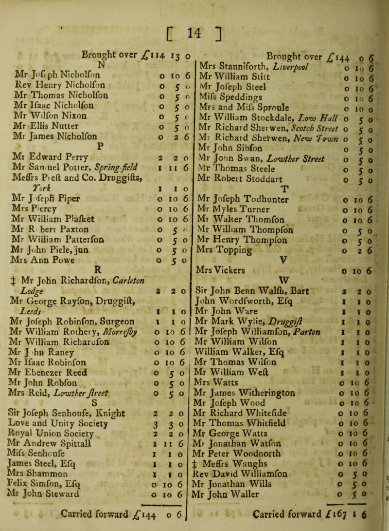 Brought over ^*114 13 0 Brought over £lA\ 06 N Mrs Stanniforth, Liverpool 0 10 6 Mr Joftph Nicholfon 0 10 6 Mr William Stitt 0 10 6 Rev Henry Nicholfon 0 5 0 Mr Jofeph Steel 0 10 6 Mr Thomas Nicholfon 0 5 0 Mifs Speddings 0 10 6 Mr Ifaac Nicholfon 0 5 0 Mrs and Mifs Sproule 0 100 Mr Wilfon Nixon 0 5 c- Mr William Stockdale, Low Hall 0 50 Mr Ellis Nutter 0 5 0 Mr Richard Shei wen, Scotch Street 0 50 Mr James Nicholfon 0 2 6 Mr Richard Sherwen, New \Town 0 c 0 P Mr John Sibfon 0 50 Mr Edward Perry 2 2 0 Mr Jonn Swan, Lowther Street J 0 c 0 Mr Samuel Potter, Springfield X 11 6 Mr Thomas Steele O CO MefTrs Pi eft and Co. Druggifts, Mr Robert Stoddart 050 York 1 1 0 T Mr J ftepfi Piper 0 10 6 Mr Jofeph Todhunter 0 10 6 Mrs Piercy 0 10 6 Mr Myles Turner 0 10 6 Mr William Plafket 0 10 6 Mr Walter Thomfon 0 10 6 Mr R bert Paxton 0 5 ' Mr William Thompfon 050 Mr William Patterfon 0 5 0 Mr Henry Thompfon 050 Mr John Piele,jun 0 5 0 Mrs Topping 0 26 Mrs Ann Powe 0 5 0 V R Mrs Vickers 0 10 6 $ Mr John Richardfon, Carleton W Lodge 2 2 0 Sir John Benn Walfh, Bart 2 20 Mr George Rayfon, Druggift, John Wordfworth, Efq 1 1 0 Leeds 1 1 0 Mr John Ware 1 1 0 Mr Jofeph Robinfon, Surgeon 1 1 0 Mr Mark Wylie, Druggift 1 10 Mr William Rothery, Morrejby 0 10 6 Mr Jofeph Williamfon, Parton 1 1 0 Mr William Richarufon 0 10 6 Mr William Wilfon 1 1 0 Mr J hn Raney 0 106 William Walker, Efq 1 1 0 Mr Ifaac Robinfon 0 10 6 : Mr Thomas Wilfon 1 10 Mr Ebenezer Reed 0 5 0 Mr William Weft 1 10 Mr John Robfon 0 5 0 Mrs Watts 0 10 6 Mrs Reid, Lowther Jlreet 0 5 0 Mr James Witherington 0 10 6 S Mr Jofeph Wood 0 10 6 Sir Jofeph Senhoufe, Knight 2 2 0 Mr Richard Whitefide 0 10 6 Love and Unity Society 3 3 0 Mr Thomas Whitfield 0 10 6 Royal Union Society 2 2 0 Mr George Watts 0 10 6 Mr Andrew Spittall 1 11 6 Mr Jonathan Watfon 0 10 6 Mifs Senhcufe z 1 0 Mr Peter Woodnorth 0 10 6 James Steel, Efq 1 1 0 J MefTrs Waughs 0 10 6 Mrs Sbammon 1 1 0 Rev David Williamfon 050 Felix Simfon, Efq 0 10 6 Mr Jonathan Wills 050 Mr John Steward 0 10 6 Mr John Waller 050
