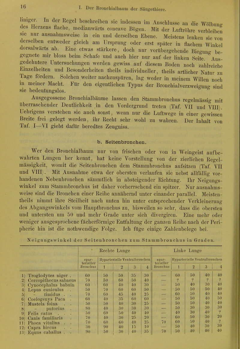 Imiger. In der Regel bescliveiben sie iutlessen im Anschlüsse an die Wölbung des Herzens flache, medianwärts concave Bögen. Mit der Luftröhre verbleiben sie nur ausnalimsweise in ein und derselben Ebene. Meistens lenken sie von derse ben entweder gleich am Ursprung oder erst spater in flachem Winkel dorsalwarts ab. Eine etwas stärkere, doch nur vorübergehende Biegung be gegnete mir bloss beim Schafe und auch hier nur auf der linken Seite Aus- gedehntere Untersuchungen werden gewiss auf diesem Boden noch zahlreiche Einzelheiten und Besonderheiten theils individueller, theils artlicher Natur zu Tage fördern. Solchen weiter nachzuspüren, lag weder in meinem Willen noch in meiner Macht. Für den eigentlichen Typus der Bronchialverzweigung sind sie bedeutungslos. Ausgegossene Bronchialbäume lassen den Stammbronchus regelmässig mit überraschender Deutlichkeit in den Vordergrund treten (Taf. VII und VIII). Uebrigens verstehen sie auch sonst, wenn nur die Luftwege in einer gewissen Breite frei gelegt werden, ihr Recht sehr wohl zu wahren. Der Inhalt von Taf. I—VI giebt dafür beredtes Zeugniss. To. Seitenbronchen. Wer den Bronchialbaum nur von frischen oder von in Weingeist aufbe- wahrten Lungen her kennt, hat keine Vorstellung von der zierlichen Regel- mässigkeit, womit die Seitenbronchen dem Stammbronchus aufsitzen (Taf. VII und VIII). Mit Ausnahme etwa der obersten verlaufen sie nebst allfällig vor- handenen Nebenbronchen sämmtlich in absteigender Richtung. Ihr Neigungs- winkel zum Stammbronchus ist daher vorherrschend ein spitzer. Nur ausnahms- weise sind die Bronchen einer Reihe annähernd unter einander parallel. Meisten- theils nimmt ihre Steilheit nach unten hin unter entsprechender Verkleinerung des Abgangswinkels vom Hauptbronchus zu, bisweilen so sehr, dass die obersten und untersten um 50 und mehr Grade unter sich divergiren. Eine mehr oder weniger ausgesprochene fächerförmige Entfaltung der ganzen Reihe nach der Peri- pherie hin ist die nothwendige Folge. Ich füge einige Zahlenbelege bei. Neigungswinkel der Seitenbronchen zum Stammbronchus in Graden. Eechte Lunge epar- terieUer ßronchus Hyparterielle Ventralbronclien 1 Linke Lunge epar- terieUer Bronchus Hyparterielle Ventralbroncben 1 1) Troglodytes niger . 2) Cercopithecus sabaeus 3) Cynocephalus babnin 4) Lepus cunicuhis 5) - timidus . . 6) Coelogenys Paca . 7) Mustela foina . . 8) - putorius . 9) Felis catus . • . 10) Canis familiaris 11) Phoca vitulina . . 12) Capra hirciis . • l'i) Equus caballus . . 60 70 00 .50 70 60 .50 80 50 70 70 HO 90 50 50 60 70 60 40 50 40 60 40 60 90 50 50 60 40 60 45 35 40 30 50 30 60 40 30 35 50 40 00 40 60 30 30 40 25 40 15 40 30 40 30 50 25 60 25 30 40 20 25 10 35 70 70 60 ? 50 50 60 50 50 50 40 60 60 50 50 50 '? 40 50 50 50 50 30 30 50 50 40 40 40 ? 30 50 40 40 40 30 40 30 40 30 40 40 ? 40 40 40 50 40 30 -} 20 ? 30 40