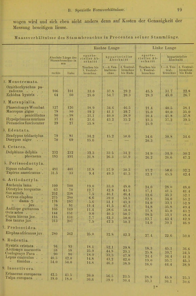 wogen wird iiiul sich eben nicht anders denn auf Kosten der Getiauigkeit der Messung beseitigen liesse. Maassverhiiltnisse des Stammbronclius in Procenten seiner Stammlänge. Rechte Lunge Linke Lunge Absolute Längo des Stammlirondius in eparte- r ie 11er Ab- schnitt hyp arteriell er Abschnitt eparte- riellor Ab- schnitt hyparterieller Abschnitt mm Tr.achea bis I.—l.Ven- 4. Ventral- Trachea bis 1 —4. Ven- 4. Ventral- 1. Vontriil- tralbron- bronchus 1. Yentral- tral- bronchus reclit.s links bronc.lius chns bis Endo bronchus bronchns bis Ende 1. Monotremata. Ornithorhynchus pa- radoxiis .... 106 101 OO.O 9Q 9 45.0 1 7 99 8 64 60 25.0 54.7 20.3 28.3 45.0 26.7 2. Marsupialia. Phascolomys Woiubat 127 126 34.6 46.5 21.4 40.5 38.1 78 SO 19 2 41.1 39.7 25.0 40.0 35.0 penicillatus 90 X 98 21.1 40.0 38.9 20.4 41.8 37.8 Hypsiprimnus miirinus O 1 21.6 /IT 0 23.3 .5 / .2 oft Fi 39.o JTclfimcicö lUöL/lVcIllcl 97 25.8 25.9 3. Edentata. Bradypiis tridactylus TO o 1 34.2 1 9 34.6 oU.o 34.6 70 69 15.6 20.3 4. Cetacea. 232 232 32.3 33 5 34.2 34.9 34.9 30.2 DhoCilftTia. §J lAV/v^cv^ U<V IUI 21.8 26.3 51.9 26.2 26.6 47.2 5. Perissodactyla. Equus caballus Tapirus americanus . 31.5 H\ 1 4U 1 33 11.8 9.4 57.9 49.3 30.3 41.3 17.2 12.1 50.6 HD.D 32.2 ,10 A ü. Artiodactyla. Aiichenia lama . . 100 100 19.0 33.0 48.0 24.0 28.0 48.0 41.4 ;V2.1 53.2 52.9 Dicotyles torquatus . 63 70 12.7 42.8 44.5 17.1 12.6 12.8 41.5 35.3 34.0 Sus scrofa .... 252 238 7.5 40.1 46.4 Cervus elaphus . . 275 6.6 39.0 54.5 dama 5 . . 178 187 5.6 51.1 43.3 14.0 o«i. 1 - juv. Antilope gutturosa . 70 166 81 169 11.4 11.4 41.5 38.6 47.1 50.0 14.8 11.8 18.5 lo. 1 14.0 35.8 45.0 33.1 43 4 39.1 49.4 43.2 48.4 42.9 46.9 '-/VIS <iriCf) .... Capra hircus jnv. Bos taurus juv. . . 144 116 213 151 131 207 Q n . Ii 7.7 7.5 40.3 42.3 42.3 50.7 50.0 50.2 t r r Ci^~i t \ 9 n t A n n Elcphasafricauusjuv. 280 262 25.0 32.8 42.2 27.4 22.6 50.0 8. Rodentia. Hystrix cristata . . 94 93 18.1 52.1 44.8 33.3 29.8 29.3 47.8 42.0 38.9 18.3 25.8 24.4 19.0 16.6 45.1 39.7 36.6 34.5 Arctomys iiiarniotta Coelogenys Paca . . 58 90 58 90 25.9 • 18.(1 Lepus ciiniciilua . . timidiis. . . 40.5 54.0 42.0 54.0 14.8 14.8 43.2 46.3 34.4 35.7 44.4 41.2 45.3 38.9 9. Insectivora. Erinaceus europaens 'J'alpa europaea . . 42.5 18.0 43.5 18.0 20.0 30.6 56.5 39.0 23.5 30.4 28.9 33.3 45.8 36.1 25.3 30.6 2* I