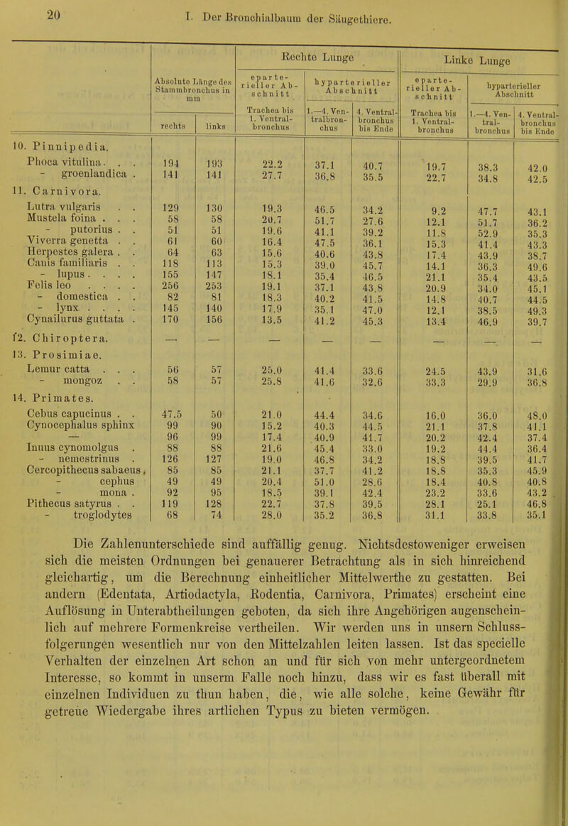 AL.soluto Ijängu dcH Stiunmbronchus in mm liechto Lunge Linke Lunge epar to- riellür Ab- schnitt Trachea bis hy parte rieller Abschnitt sparte- rieller Ab- schnitt hyparterieller Abschnitt I.—4. ven- tralbron- chus •1. Ventral- 1.—4.Von- tral- bronchus 4. Ventral- brouchus bis Knde rechts links 1. Ventral- Ul UU Uo bronchus bis Ende J. nil-UBii DIB 1. Ventral- bronchus 10. Pi nni p e d ia. T-= ' 1 hoca vituhna. . . 194 193 22 2 37.1 40 7 19.7 09, J 42.0 — orr^Pti 1 *i n /l»/*'» 141 141 97 7 36.8 'S oo .o 22.7 42.5 11. Carnivora. T.11 fTil vnltrnrtQ 129 130 19.3 46.5 M 2 9.2 4 (. / 43.1 XU. IIO LOi IXJlllth m > > 58 58 2(1 7 51.7 27.6 12.1 51.7 36.2 — Hilf oriiici 51 51 19.6 41.1 39.2 1 l.S 52.9 35.3 Vi vorra P'pnpffn 61 60' lfi d 47.5 •iß 1 OD. 1 15.3 41.4 43.3 Ü4 63 15.6 40.6 43.8 17.4 43.9 38.7 111 <ä Ttim 111 nvici V^clilllQ itlLUl 11(11 lo > 11J 15.3 39.0 45.7 14.1 36.3 49.0 lupim .... 155 147 1 S 1 10.1 35.4 46.5 21.1 35.4 43.5 Felis leo .... 256 253 19.1 Q7 1 Q 4ö.S 20.9 34.0 45.1 - domestica . . 82 81 18.3 40.2 41.5 14.8 40.7 44.5 lynx .... 145 140 17.9 35.1 47.0 12.1 38.5 49.3 Cynailurua eiittata . 170 156 IOC 13.5 41.2 45.3 13.4 46.9 39.7 12. Oniroptera. — — — — i;5. Prosimiae. Lemur catta . . . 56 57 2^ 0 41.4 33.6 Z4.ü 43.9 31.6 58 57 25.8 41.6 32.6 oo.o 29.9 36.8 14. Primates. 47.5 50 21.0 44.4 34.G Inn 1 u.u 36.0 48.0 L/yuocepnaius spüinx 99 90 1 T 9 40.3 44.5 01 1 37.8 41.1 96 99 17 4 40.9 41.7 90 9 42.4 37.4 88 88 21.6 45.4 33.0 19.2 44.4 36.4 - neinestrinus 126 127 19.0 46.8 34.2 18.8 39.5 41.7 85 85 21.1 37.7 41.2 18.8 35.3 45.9 cephus 49 49 20.4 51.0 28.6 18.4 40.8 40.8 mona . 92 95 18.5 39.1 42.4 23.2 33.6 43.2 . Pithecus satyrus . . 119 128 22.7 37.8 39.5 28.1 25.1 46.8 troglodytes 68 74 28.0 35.2 36.8 31.1 33.8 35.1 Die Zahlenunterschiede sind auffällig genug. Nichtsdestoweniger erweisen sich die meisten Ordnungen bei genauerer Betrachtung als in sich hinreichend gleichaitig, um die Berechnung einheitlicher Mittelwerthe zu gestatten. Bei andern (Edentata, Artiodactyla, Rodentia, Carnivora, Primates) erscheint eine Auflösung in Unterabtheilungen geboten, da sich ihre Angehörigen augenschein- lich auf mehrere Formenkreise vertheilen. Wir werden uns in unseni Schluss- folgerungen wesentlich nur von den Mittelzahlen leiten lassen. Ist das specielle Verhalten der einzelnen Art schon an und für sich von mehr untergeordnetem Interesse, so kommt in unserm Falle noch hinzu, dass wir es fast überall mit einzelnen Individuen zu thun haben, die, wie alle solche, keine Gewähr für getreue Wiedergabe ihres artlichen Typus zu bieten vermögen.