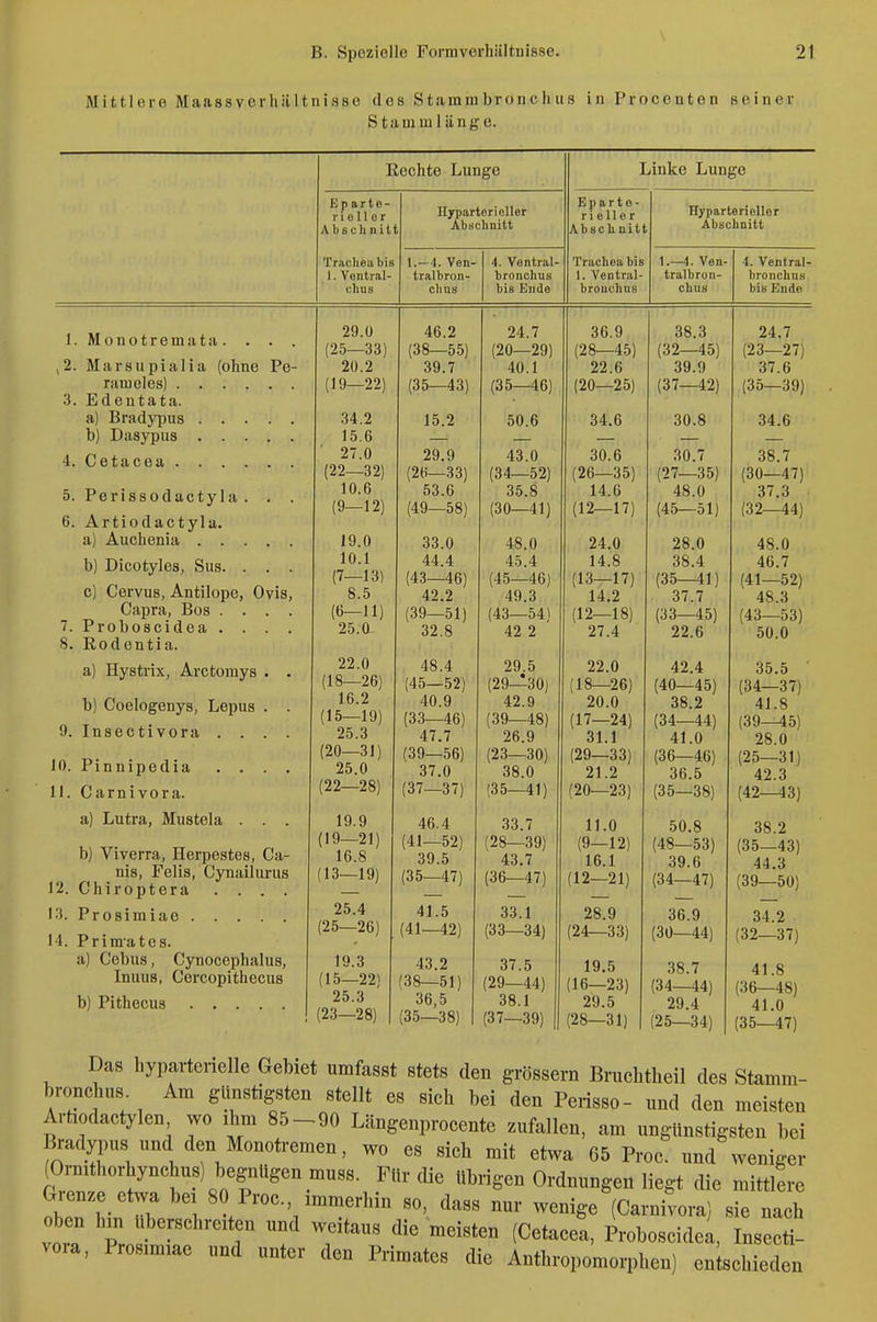 Mittlere Maassverhiiltnisse dos Stummbronch us in Procenten seiner Stiimui länge. Eechte Lunge Ep arte- riell or A bs ch nitt Trachea bis 1. Voiitral- chus Hyparterieller Abschnitt 1.-4. Ven- tralbron- chus 4. Ventral- bronchus bis Ende Linke Lunge Eparto- r i e 11 er Abschnitt Tracheabis 1. Ventral- brouchus Hyparterieller Abschnitt 1.—4. Ven- tralbron- chus 4. Ventral- bronchus bis Ende I. Monotremata. . . . ,2. Marsupialia (ohne Po- rameles) 3. Edentata. a) Bradypus b) Dasypus 4. Cetacea 5. Perissodactyla . 6. Artiodactyla. a) Auchenia . . . b) Dicotyles, Sus. . . . c) Cervus, Antilope, Ovis, Capra, Bos .... 7. Proboscidea .... 8. Rodentia. a) Hystrix, Arctomys . . b) Coelogenys, Lepus . . 9. Insectivora . . . . 10. Pinnipedia . . . . 11. Carnivora. a) Lutra, Mustela . . . b) Viverra, Herpestes, Ca- nis, Felis, Cynailurus 12. Chiroptera .... 13. Prosimiae 14. Primates. a) Cebus, Cynocephalus, Inuus, Cercopithecus b) Pithecus 29.0 (25—33) 20.2 (19—22) .34.2 15.6 27.0 (22—32) 10.6 (9-12) 19.0 10.1 (7—13) 8.5 (6-11) 25.a 22.0 (18—26) 16.2 (15—19) 25.3 (20—31) 25.0 (22—28) 19.9 (19—21) 16.8 (13—19) 25.4 (25—26) 19.3 (15—22) 25.3 (23—28) 46.2 (38—55) 39.7 (35—43) 15.2 29.9 (26—33) 53.6 (49—58) 33.0 44.4 (43—46) 42.2 (39—51) 32.8 48.4 (45—52) 40.9 (33—46) 47.7 (39—56) 37.0 (37—37) 46.4 (41—52) 39.5 (35—47) 41.5 (41—42) 43.2 (38—51) 36,5 (35—38) 24.7 (20—29) 40.1 (35—46) 50.6 43.0 (34—52) 35.8 (30—41) 48.0 45.4 (45—46) 49.3 (43—54) 42 2 29.5 (29—30) 42.9 (39—48) 26.9 (23—30) 38.0 (35—41) 33.7 (28—39) 43.7 (36—47) 33.1 (33—34) 37.5 (29—44) 38.1 (37—39) 36.9 (28—45) 22.6 (20—25) 34.6 30.6 (26—35) 14.6 (12—17) 24.0 14.8 (13—17) 14.2 (12—18) 27.4 22.0 (18—26) 20.0 (17—24) 31.1 (29—33) 21.2 (20—23) 11.0 (9-12) 16.1 12—21) 28.9 (24—33) 19.5 (16—23) 29.5 (28—31) 38.3 (32—45) 39.9 (37—42) 30.8 30.7 (27—35) 48.0 (45—51) 28.0 38.4 (35—41) 37.7 (33—45) 22.6 42.4 (40—45) 38.2 (34—44) 41.0 (36—46) 36.5 (35—38) 50.8 (48—53) 39.6 (34—47) 36.9 (30—44) 38.7 (34—44) 29.4 (25—34) 24.7 (23—27) 37.6 (35—39) 34.6 38.7 (30—47) 37.3 (32—44) 48.0 46.7 (41—52) 48.3 (43—53) 50.0 35.5 ' (34—37) 41.8 (39—45) 28.0 (25—31) 42.3 (42—43) 38.2 (35—43) 44.3 (39—50) 34.2 (32—37) 41.8 (36—48) 41.0 (35—47) Das hypartciielle Gebiet umfasst stets den grössern Bruchtheil des Stamm- bronchus. Am gi.iTistigsten stellt es sich bei den Perisso- und den meisten Artiodactylen wo ihm 85-^90 Längenprocente zufallen, am ungünstigsten bei Bradypus und den Monotremen, wo es sich mit etwa 65 Proc. und weniger ((^^ithorhynchus) begnügen muss. Fllr die übrigen Ordnungen liegt die mittlere Gienze etwa bei 80 Proc. immerhin so, dass nur wenige (Carnivora) sie nach oben hin überschreiten und weitaus die meisten (Cetacea, Proboscidei, Insecti- vora, Prosimiae und unter den Primates die Anthropomorphen) en schieden