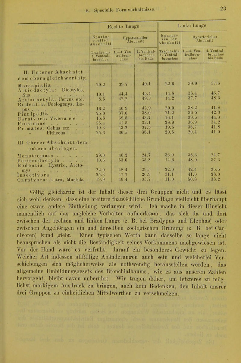 Rechte Lunge Eparte- riellor Absuliiiitt Traclioa bis 1. Voiiti iil- broucUufj II. Unterer Ahschni tt dem ober n gleich wer th ig. M ii r s u p i si 1 i ii Artiodactyla: Dicotylos, Sus Artiodiictylii: Cerviis etc. ßodentia: Coelogenys, Le- pus Pinnipcdisi Carnivoru: Viverra etc. P r 0 s i m i a e Primates; Cebus etc. . . Pitheciis . . . III. Oberer Abschnitt dem untern tiberlegen. M o n o t r e m a t a Perissodactyla . . . . Rodentia: Hystrix, Arcto- . mys Insectivora Carnivora: Lutra, Mustela IlyparterioUer Absclinitt 20.2 10.1 8.5 16.2 25.0 16.8 25.4 19.3 25.3 29.0 10.6 22.0 25.3 19.9 1.—1. Ven- tralbroii- cbus 39.7 44.4 42.2 40.9 37.0 39.5 41.5 43.2 36.5 46.2 53.6 48.4 47.7 46.4 4. Vontral- bronchuB bis Kiide 40.1 45.4 49.3 42.9 38.0 43.7 33.1 37.5 38.1 24.7 35.S 29.5 26.9 33.7 Linke Lunge Eparto- riellor Abschnitt Trachea bis 1. Vontral- bronchus llyparteriollur Abschnitt 1.-4. Veu- tralbron- chus 22.6 14.8 14.2 20.0 21.2 16.1 28.9 19.5 29.5 36.9 14.6 22.0 31.1 11.0 39.9 38, 37. 38.2 36.5 39.6 36.9 38.7 29.4 38.3 48.0 42.4 41.0 50.8 4. Ventral- bronchus bis Knde 37.6 46.7 48.3 41.8 42.3 44.3 34.2 41.8 41.0 24.7 37.3 35.5 28.0 38.2 Völlig gleichartig ist der Inhalt dieser drei Gruppen nicht und es lässt sich wohl denken, dass eine breitere thatsächliche Grundlage vielleicht überhaupt eine etwas andere Eintheilung verlangen wird. Ich mache in dieser Hinsicht namentlich auf das ungleiche Verhalten aufmerksam, das sich da und dort zwischen der rechten und linken Lunge (z. B. bei Bradypus und Elephas) oder zwischen Angehörigen ein und derselben zoologischen Ordnung (z. B. bei Car- nivoren) kund giebt. Einen typischen Werth kann dasselbe so lange nicht beanspruchen als nicht die Beständigkeit seines Vorkommens nachgewiesen ist. Vor der Hand wärees verfrüht, darauf ein besonderes Gewicht zu legen. Welcher Art indessen allfällige Abänderungen auch sein und welcherlei Ver- schiebungen sich möglicherweise als nothwendig herausstellen werden, das allgemeine Umbildungsgesetz des Bronchialbaums, wie es aus unseren Zahlen hervorgeht, bleibt davon unberührt. Wir tragen daher, um letzteres zu mög- lichst markigem Ausdruck zu bringen, auch kein Bedenken, den Inhalt unsrer drei Gruppen zu einheitlichen Mittelwerthen zu verschmelzen.