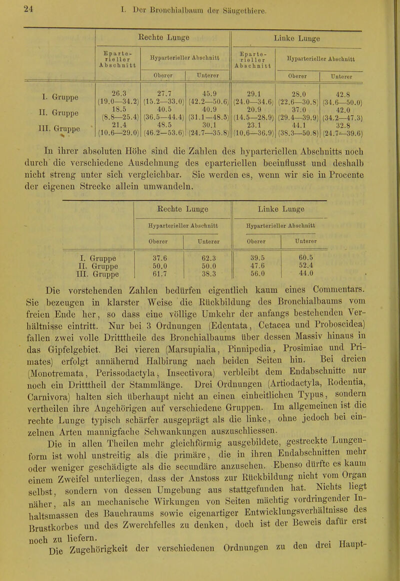 Rechte Luugo Linke Luugo Eparte- rie Her Abschnitt Hyparteriellor Abschnitt Eparto- rioller Abschnitt HypurtorioUer Abschnitt Oberer Unterer Oberer Unterer I. Gruppe II. Gruppe III. Gruppe 26.3 (19.0—34.2) 18.5 (8.8—25.4) 21.4 (10.6—29.0) 27.7 (15.2—33.0) 40.5 (36.5—44.4) 48.5 (46.2-53.6) 45.9 (42.2—50.6) 40.9 (31.1—48.5) 30.1 (24.7—35.8) 29 1 (24.0—34.6) 20.9 (14.5—28.9) 23 1 (10.6—36.9) 28.0 (22.6—30.8) 37.0 (29.4—39.9) 44.1 (38.3—50.8) 42.8 (34.6—50.0) 42.0 (34.2—47.3) 32 8 (24.7^39.6) In ihrer absoluten Höhe sind die Zahlen des hyparteriellen Abschnitts noch durch die verschiedene Ausdehnung des eparteriellen beeinflusst und deshalb nicht streng unter sich vergleichbar. Sie werden es, wenn wir sie in Procente der eigenen Strecke allein umwandeln. Rechte Lunge Linke Lunge Hypiirterieller Abschnitt HyparterioU er Abschnitt Oberer Unterer Oberer Unterer I. Gruppe II. Gruppe III. Gruppe 37.6 50.0 61.7 62.3 50.0 38.3 39.5 47.6 56.0 60.5 52.4 44.0 Die vorstehenden Zahlen bedürfen eigentlich kaum eines Commentars. Sie bezeugen in klarster Weise die Rückbildung des Bronchialbaums vom freien Ende her, so dass eine völlige Umkehr der anfangs bestehenden Ver- hältnisse eintritt. Nur bei 3 Ordnungen (Edentata, Cetacea und Proboscidea) fallen zwei volle Dritttheile des Bronchialbaums über dessen Massiv hinaus in das Gipfelgebiet. Bei vieren (Marsupialia, Pinnipedia, Prosimiae und Pri- mates) erfolgt annähernd Halbirung nach beiden Seiten hin. Bei dreien (Monotremata, Perissodactyla ^ Insectivora) verbleibt dem Endabschnitte nur noch ein Dritttheil der Stammlänge. Drei Ordnungen (Artiodactyla, Rodentia, Carnivora) halten sich überhaupt nicht an einen einheitlichen Typus, sondern vertheilen ihre Angehörigen auf verschiedene Gruppen. Im allgemeinen ist die rechte Lunge typisch schärfer ausgeprägt als die linke, ohne jedoch bei ein- zelnen Arten mannigfache Schwankungen auszuschliessen. Die in allen Theilen mehr gleichförmig ausgebildete, gestreckte Lungen- form ist wohl unstreitig als die primäre, die in ihren Endabschnitten mehr oder weniger geschädigte als die secundäre anzusehen. Ebenso dürfte es kaum einem Zweifel unterliegen, dass der Anstoss zur Rückbildung nicht vom Organ selbst, sondern von dessen Umgebung aus stattgefunden hat. Nichts hegt näher' als an mechanische Wirkungen von Seiten mächtig vordringender In- haltsmassen des Bauchraums sowie eigenartiger Entwicklungsveriiältnisse des Brustkorbes und des Zwerchfelles zu denken, doch ist der Beweis dafür erst noch zu liefern. j • u „„f Die Zugehörigkeit der verschiedenen Ordnungen zu den drei iiaupi-