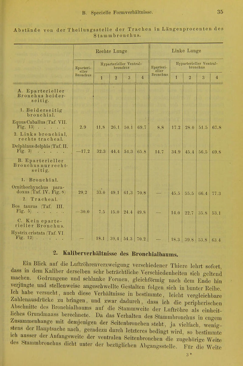 Abstände von der Theilungsßtelle der Trachea in Längenprocenten des S tammbronchus. Rechte Lunge Eparteri- eller Bronchus Hyparterieller Ventral- bronclius Linke Lunge Eparteri- eller Bronchus Hyparterieller Vontral- bronchus A. Eparterieller Bronchus beider- seitig. 1. Beiderseitig bronchial. Equus Caballus (Taf. VIL Fig. 13) 2. Links bronchial, rechts tracheal. Delphinusdelphis (Taf. IL Fig. 3) B. Eparterieller B r o n c h u s n u r r e c h t- seitig. 1. Bronchial. Ornithorhynchus para- doxus (Taf. IV. Fig. 8) 2. Tracheal. Bos taurus (Taf. III. Fig. 5) C. Kein eparte- rieller Bronchus. Hystrix cristata (Taf VI Fig. 12) 2.9 11.S -17.2 29.2 -30.0 32.3 33.0 7.5 18.1 26.1 44.4 49.1 15.0 39.4 50.1 54.3 01.3 24.4 54.3 69.7 65.8 70.8 49.8 70.2 8.8 14.7 17.2 34.9 45.5 14.0 18.3 28.0 45.4 55.5 29 39.8 51.5 56.5 Ü6.4 35.8 53.8 67.8 69.8 77.3 53.1 63 4 2. Kaliberverliältnisse des Broiicliialbaums. Ein Blick auf die LuftröhreDverzweigung verschiedener Thiere lelirt sofort, dass in dem Kaliber derselben sehr beträchtliche Verschiedenheiten sich geltend machen. Gedrungene und schlanke Formen, gleichförmig nach dem Ende hin veijUngte und stellenweise angeschwellte Gestalten folgen sich in bunter Reihe Ich habe versucht, auch diese Verhältnisse in bestimmte, leicht vergleichbare Zahlenausdrücke /u bringen, und zwar dadurch, dass ich die peripherischen Abschnitte des Bronchialbaums auf die Stammweite der Luftröhre als einheit- liches Grundmaass berechnete. Da das Verhalten des Stammbronchus in engem Zusammenhange mit demjenigen der Seiteubroncheu steht, ja vielfach weniff- J ^Y'^'ff''^ geradezu durch letzteres bedingt wird, so bestimmte ich aussei der Anfangsweite der ventralen Seitenbronchen die zugehörige Weite des Stammbronchus dicht unter der bezüglichen Abgangsstelle. Für dte Well 3 *