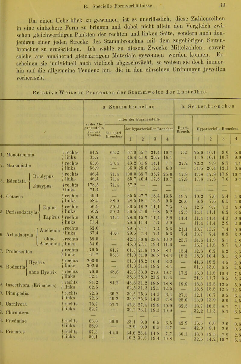 Um einen Ueberblick zu gewinnen, ist es uncrlässlich, diese Zahlenreihen in eine einfachere Form zu bringen und dabei nicht allein den Vergleich zwi- schen gleichwerthigen Punkten der rechten und linken Seite, sondern auch den- jenigen einer jeden Strecke des Stammbronchus mit dem zugehörigen Seiten- bronchus zu ermöglichen. Ich wähle zu diesem Zwecke Mittelzahlen, soweit solche aus annähernd gleichartigem Materiale gewonnen werden können. Er- scheinen sie individuell auch vielfach abgeschwächt, so weisen sie doch immer- hin auf die allgemeine Tendenz hin, die in den einzelnen Ordnungen je weilen vorherrscht. Eelative Weite in Procenten der Stammweite der Luftröhre. a. Stammbronchus. b. S ei tenbroneben. unter der AljgangssteUe an der Ab- gangsstölle von der des epart. 13ronchiis der liyparteriellen Bronclien Epart. Broucli. HypiirterieUe Bronchen Trachea 1 2 1 2 3 4 3 4 J. Monotremata j rechts 04.2 04 2 57.0 35.7 21.4 10.7 7.2 25.0 16.1 9.0 5.0 / links 35.7 J_ 40. 4 AI (1 I K 1 10,1 — ITC 1 d 1 JO. 1 1 n 7 y .u 2. Marsupialia 1 rechts 03.6 53.4 Ol o ol.o 14.1 7. / 27.2 22.2 9,9 8.7 4.1 1 links 56.9 00.u ZO.u 1 9 A 1 Z. 4 0. o ol.o ZU.4 19 1 LZ. L O.O Bradypus 3. Edentata ■! \ rechts 46.4 71.4 \ uu.u 00. ( 00.7 25.0 17.8 17.8 1 (.8 17.8 10.7 1 links 46.4 71.4 85.7 46.4 17.8 10.7 17.8 17.8 17.8 7.0 0.7 1 Dasypus 1 rechts / links 178.5 71.4 71.4 57.2 4. Cetacea 1 rechts 49.1 oo,o 97 7 i o. 0 19.7 ( .0 4.6 1 links 58.5 38.0 28.5 18.1 13.5 9.5 20.0 8.8 7.6 6.5 4.6 j Equiis 1 rechts 56.9 50.2 36.5 19.2 ll.l 7.3 9.7 12 5 9.7 7.3 5.2 5. Perissodactyla 1 links 50.2 50.2 36.5 21.Ö 9.8 5.2 12.5 14.1 11.1 6.2 3.5 j Tapiriis 1 rechts 100.0 71.4 28.6 15.7 11.4 2.9 11.4 11.4 11.4 4.3 2.9 ' links 7] .4 28.6 11.4 5.7 2.9 11.4 11.4 2.9 2.9 Auchenia i rechts 52.6 29.5 21.1 7.4 5.3 zl.l 13.7 13.7 7.4 0.9 f). Artiodactyla . / links 67^4 40.0 29.5 7.4 7.4 5.3 7.4 13.7 7.4 0 9 3.2 ohne (rechts 59.5 42.4 30.6 23.2 12.2 23.7 14.6 11.9 8.1 4.8 Auchenia ) links 54.6 45.3 27.7 19.4 11.6 16.7 11.8 8.7 5.2 7. Proboscidea rechts 79.5 61.7 61.7 21.6 12.8 8.1 15.4 12.8 6.2 6.2 3.3 links 61.7 56.3 51.0 51.0 36.8 18.3 18.3 18.3 10.4 8.1 6.2 1 Ilvstrix 1 rechts 203.9 51.3 18.2 10.4 3.2 41.6 18.2 4.5 2.0 8. Rodentia< 1 links 203.9 51.3 21,4 18.2 8.4 51.3 13.0 6.5 4.5 ohne Hystrix 1 rechts 70.9 48.6 42.3 33.9 27.0 19.7 17.2 16.0 11.8 10.4 7.5 1 links 52.1 38.6 28.9 23.2 17.3 21.6 11.7 8.5 5.3 9. Insectivora (Erinaceus) rechts links 81.2 62.5 81.2 43.8 62.5 31.2 31.2 18.8 12.5 18.8 12.5 18.8 18.8 18.8 12.5 18.8 12.5 12.5 5.0 12.5 ö. Pinnipcdia 1 rechts 72.6 36.2 30.5 25.3 14.3 6.4 27.5 12.1 10.7 9.5 6.4 4.5 ' links 2.6 40.2 33.0 25.3 14.3 7.8 25.0 13.9 13.9 9.0 1. Carnivora i rechts 78.7 57.7 42.3 27.4 19.9 10.9 32.5 18.7 10.5 8.7 7.1 6.5 2. Chiroptera ' links 52.7 39.2 26.1 18.3 10.9 32.2 11.3 8.7 3. Prosimiae 1 rechts links 66.0 58.9 66.0 23.1 42.9 9.9 9.9 6.5 6.5 6.5 4.7 42.9 16.5 42.9 6.6 8.1 2.6 2.6 0.6 0.0 2.8 5.4 1. Primates 1 rechts links 07.3 46.6 34.6 25.4 N.8 7.7 30.1 18.3 12 5 7.9 10.7 50.1 - 40.2 30.8 19.4 10.8 32.0 14.2