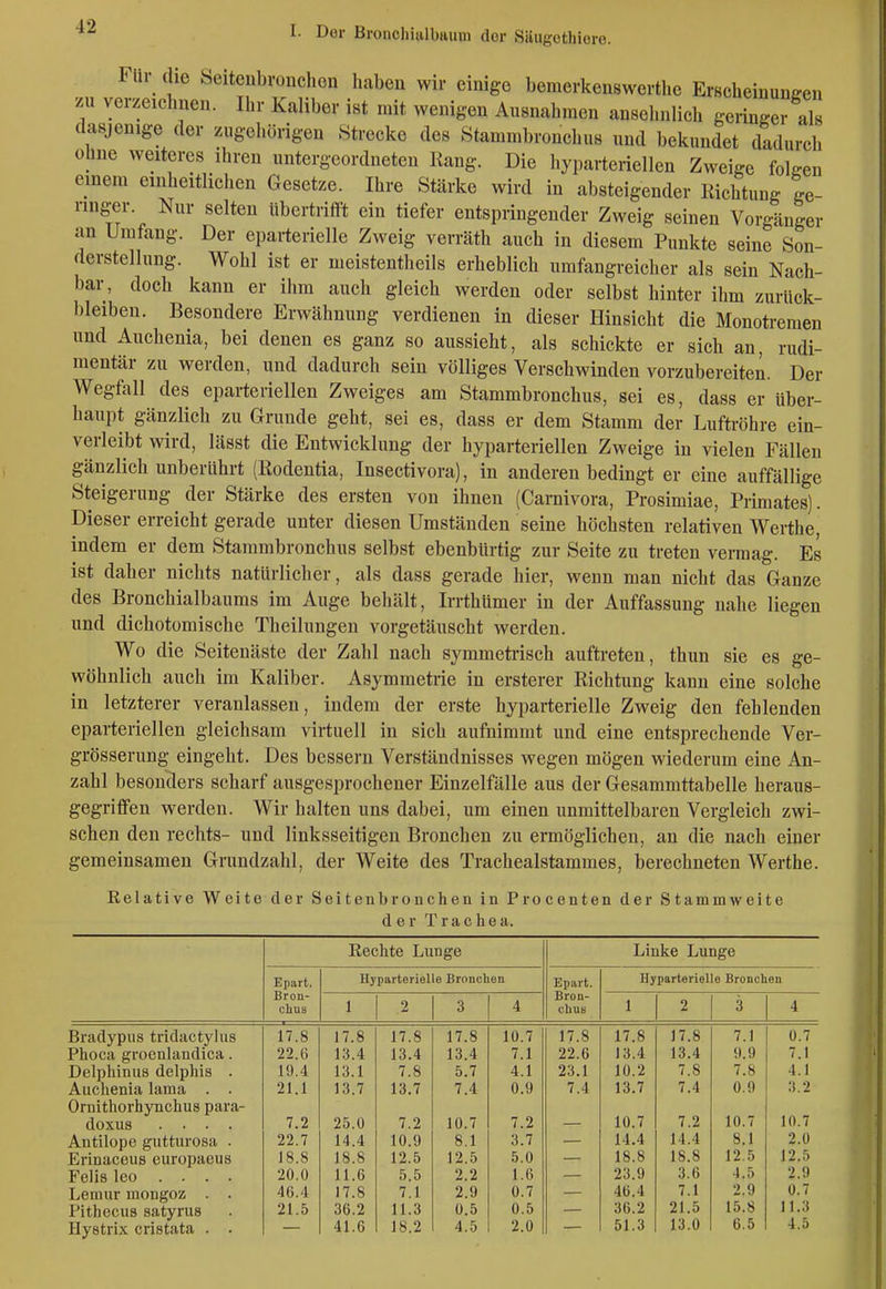 Für (he heitcubrouchcu haben wir einige bemerkenswerthe Erscheinungen zu verzeichnen. Ihr Kaliber ist mit wenigen Ausnahmen ansehnlich geringer als dasjenige der zugehörigen Strecke des Stammbronchus und bekundet dadurch ohne weiteres ihren untergeordneten Eang. Die hyparteriellen Zweige foken einem einheitlichen Gesetze. Ihre Stärke wird in absteigender Richtung ge- ringer. Nur selten übertrifft ein tiefer entspringender Zweig seinen Vorgänger an Umfang. Der eparterielle Zweig verräth auch in diesem Punkte seine Son- derstellung. Wohl ist er meistentheils erheblich umfangreicher als sein Nach- bar, doch kann er ihm auch gleich werden oder selbst hinter ihm zurück- bleiben. Besondere Erwähnung verdienen in dieser Hinsicht die Monotremen und Auchenia, bei denen es ganz so aussieht, als schickte er sich an, rudi- mentär zu werden, und dadurch sein völliges Verschwinden vorzubereiten. Der Wegfall des eparteriellen Zweiges am Stammbronchus, sei es, dass er über- haupt gänzlich zu Grunde geht, sei es, dass er dem Stamm der Luftröhre ein- verieibt wird, lässt die Entwicklung der hyparteriellen Zweige in vielen Fällen gänzlich unberührt (Rodentia, Insectivora), in anderen bedingt er eine auffällige Steigerung der Stärke des ersten von ihnen (Carnivora, Prosimiae, Primates). Dieser erreicht gerade unter diesen Umständen seine höchsten relativen Werthe, indem er dem Stammbronchus selbst ebenbürtig zur Seite zu treten vermag. Es ist daher nichts natüriicher, als dass gerade hier, wenn man nicht das Ganze des Bronchialbaums im Auge behält, Irrthümer in der Auffassung nahe liegen und dichotomische Theilungen vorgetäuscht werden. Wo die Seitenäste der Zahl nach symmetrisch auftreten, thun sie es ge- wöhnlich auch im Kaliber. Asymmetrie in ersterer Richtung kann eine solche in letzterer veranlassen, indem der erste hyparterielle Zweig den fehlenden eparteriellen gleichsam virtuell in sich aufnimmt und eine entsprechende Ver- grösserung eingeht. Des bessern Verständnisses wegen mögen wiederum eine An- zahl besonders scharf ausgesprochener Einzelfälle aus der Gesammttabelle heraus- gegriffen werden. Wir halten uns dabei, um einen unmittelbaren Vergleich zwi- schen den rechts- und linksseitigen Bronchen zu ermöglichen, an die nach einer gemeinsamen Grundzahl, der Weite des Trachealstammes, berechneten Werthe. Relative Weite der Seitenbronchen in Procenten der Stammweite der Trachea. Eechte Lunge Linke Lunge Epart. HyparterieUe Bronchen Epart. Hyparterielle Bronchen Bron- Bron- 1 chus 1 2 3 4 chus 2 3 4 Bradypus tridactylus 17.8 17.8 17.8 17.8 10.7 17.8 17.8 17.8 7.1 0.7 Phoca groenlandica. 22.6 13.4 13.4 13.4 7.1 22.6 13.4 13.4 9.9 7.1 Delphinus delphis . 19.4 13.1 7.8 5.7 4.1 23.1 10.2 7.8 7.8 4.1 Auchenia lama . . 21.1 13.7 13.7 7.4 0.9 7.4 13.7 7.4 0.9 3.2 Ornithorhynchus para- 10.7 10.7 10.7 doxus .... 7.2 25.0 7.2 10.7 7.2 7.2 Antilope giittiirosa . 22.7 14.4 10.9 8.1 3.7 14.4 14.4 8.1 2.0 Erinaceus europacus 18.8 18.8 12.5 12.5 5.0 18.8 18.8 12.5 12.5 Felis leo . . . . 20.0 11.6 5.5 2.2 1.6 23.9 3.6 4.5 2.9 Lemur mongoz . . 46.4 17.8 7.1 2.9 0.7 46.4 7.1 2.9 0.7 Pithecus satyrus Hyetrix cristata . . 21.5 36.2 11.3 0.5 0.5 36.2 21.5 15.8 11.3 41.6 18.2 4.5 2.0 51.3 13.0 6.5 4.5