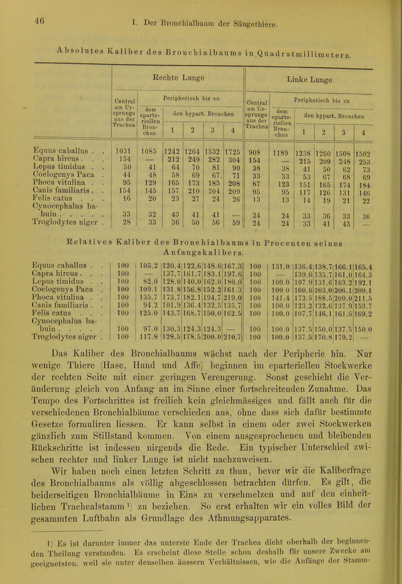 Absolutes Kaliber des Brouchialbaums in Qiiadratmillimetern. Equns caballns . Capra hircus. . Lepiis tiuiidus . Coelogeuys Paca Phoca vitiilina . Canis familiaris. Felis catus . . Cynocephalus b:i- buin .... Troglodytes niger Rechte Lunge Central am Ur- sprünge aus der Trachea Peripherisch bis zn dem eparte- rielleu Bron- chus den hypart. Bronchen 1031 1085 1242 1264 154 212 249 50 41 64 70 44 48 58 69 95 129 165 173 154 145 157 210 16 20 23 27 33 32 43 41 28 33 36 50 1532 282 81 67. 185 204 24 41 56 1725 304 90 71 208 209 26 59 Linke Lunge Central am Ur- sprünge aus der Trachea Peripherisch bis zu dem eparte- riellen Bron- chus den hypart. Bronchen 908 1189 1238 1260 1508 1.502 154 215 209 248 253 38 38 41 50 62 73 33 33 53 67 68 69 87 123 151 165 174 184 95 95 117 126 131 146 13 13 14 19 21 22 24 24 33 36 33 36 24 24 33 41 43 Relatives Kaliber des Bronchialbaums in Procenten seines Anfangskalibers. Equus caballns . . 100 105.2 120.4 122.6 148.6 167.3 100 131.0 136.4 138.7 166.1 165.4 Capra hircus. . . 100 137.7 161.7 183.1 197.6 100 139.6 135.7 161.0 164.3 Lepus timidus . . 100 82.0 128.0 140.0 162.0 180.0 100 100.0 107.9 131.6 163.2 192.1 Coelogenys Paca . 100 109.1 131.8 156.8 152.2 161.3 100 100.0 160.6 •203.0 206.1 209.1 Phoca vitulina . . 100 135.7 173.7 182.1 194.7 219.0 100 141.4 173.5 188.5 200.0 211.5 Canis familiaris . . lüO 94.2 101.9 136.4 132.5 135.7 100 100.0 123.2 132.6 137.9 153.7 Felis catus . . . 100 125.0 143.7 168.7 150.0 162.5 100 100.0 107.7 146.1 161.5 169.2 Cynocephalus ba- buin 100 97.0 130.3 124.3 124.3 100 100.0 137.5 150.0 137.5 150.0 Troglodytes niger . 100 117.8 128.5 178.5 200.0 210.7 100 100.0 137.5 170.8 179.2 Das Kaliber des Brouchialbaums wachst uacb der Peripherie biu. Nur wenige Tbiere (Hase, Hund und Affe) beginnen im eparteriellen Stockwerke der rechten Seite mit einer geringen Verengerung. Sonst geschieht die Ver- änderung gleich von Anfang an im Sinne einer fortschreitenden Zunahme. Das Tempo des Fortschrittes ist freilich kein gleichmässiges und fällt auch für die verschiedenen Bronchialbäume verschieden aus, ohne dass sich dafür bestimmte Gesetze formuliren Hessen. Er kann selbst in einem oder zwei Stockwerken gänzlich zum Stillstand kommen. Von einem ausgesprochenen und bleibenden Ktickschritte ist indessen nirgends die Rede. Ein typischer Unterschied zwi- schen rechter und linker Lunge ist nicht nachzuweisen. Wir haben noch einen letzten Schritt zu thun, bevor wir die Kaliberfrage des Brouchialbaums als völlig abgeschlossen betrachten dürfen. Es gilt, die beiderseitigen Bronchialbäume in Eins zu verschmelzen und auf den einheit- lichen Tracheaistamm') zu beziehen. So erst erhalten wir ein volles Bild der gesammten Luftbahn als Grundlage des Athmungsapparates. 1) Es ist darunter innner das unterste Ende der Trachea dicht oberhalb der beginnen- den Theilung verstanden. Es erscheint diese Stelle schon deshalb fiir unsere Zwecke am geeignetsten, weil sie unter denselben äussern Verhältnissen, wie die Anfänge der Stamm-
