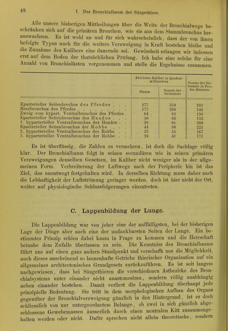 Alle unsere bisherigen Mittheihingen über die Weite der Broncbialwege be- schränken sich auf die primären Bronchen, wie sie aus dem Stammbronchus her- auswachsen. Es ist wohl an und für sich wahrscheinlich, dass der von ihnen befolgte Typus auch für die weitere Verzweigung in Kraft bestehen bleibe und die Zunahme des Kalibers eine dauernde sei. Gewissheit eriangen wir ihdessen erst auf dem Boden der thatsächlichen Prüfung. Ich habe eine solche für eine Anzahl von Bronchialästen vorgenommen und stelle die Ergebnisse zusammen. Absolutes Kaliber in Quadrat- milliinetern Stamm Summe der Seitenäste Eparterieller Seitenbrochus des Pferdes . . Herz'bronchus des Pferdes Zweig vom hypart. Ventralbronchus des Pferdes Eparterieller Seitenbronchus des Hundes . . 1. hyparterieller Ventralbronchus des Hundes . Eparterieller Seitenbronchus der Robbe . . 2. hyparterieller Ventralbronchus der Robbe . 3. hyparterieller Ventralbronchus der Robbe . 177 177 64 50 28 44 33 24 359 258 83 66 81 98 55 41 Summe der Sei- tenäste in Proc. des Stammes 203 146 130 132 289 223 167 171 Es ist Uberflüssig, die Zahlen zu vermehren, ist doch die Sachlage völlig klar. Der Bronchialbaum folgt in seinen secundären wie in seinen primären Verzweigungen denselben Gesetzen, im Kaliber nicht weniger als in der allge- meinen Form. Verbreiterung der Luftwege nach der Peripherie hin ist das Ziel, das unentwegt festgehalten wird. In derselben Richtung muss daher auch die Lebhaftigkeit der Luftströmung geringer werden, doch ist hier nicht der Ort, weiter auf physiologische Schlussfolgerungen einzutreten. C. Lappenbildung der Lunge. Die Lappenbildung war von jeher eine der auffälligsten, bei der bisherigen Lage der Dinge aber auch eine der undankbarsten Seiten der Lunge. Ein be- stimmtes Prinzip schien dabei kaum in Frage zu kommen und die Herrschaft beinahe dem Zufalle überiassen zu sein. Die Kenntniss des Bronchialbaums führt uns auf einen ganz andern Standpunkt und verschafft uns die Möglichkeit, auch dieses anscheinend so launenhafte Getriebe thierischer Organisation auf ein allgemeines architectonisches Grundgesetz zurückzuführen. Es ist seit langem nachgewiesen, dass bei Säugethieren die verschiedenen Astbezirke des Bron- chialsystems unter einander nicht anastomosiren, sondern völlig unabhängig neben einander bestehen. Damit verliert die Lappenbildung überhaupt jede prinzipielle Bedeutung. Sie tritt in dem morphologischen Aufbau des Orgaus gegenüber der Bronchialverzweigung gänzlich in den Hintergrund, ist es doch schliesslich von nur untergeordnetem Belange, ob zwei in sich gänzlich abge- schlossene Gewebemassen äusserlich durch einen neutralen Kitt zusammenge- halten werden oder nicht. DafUr sprechen nicht allein theoretische, sonderu