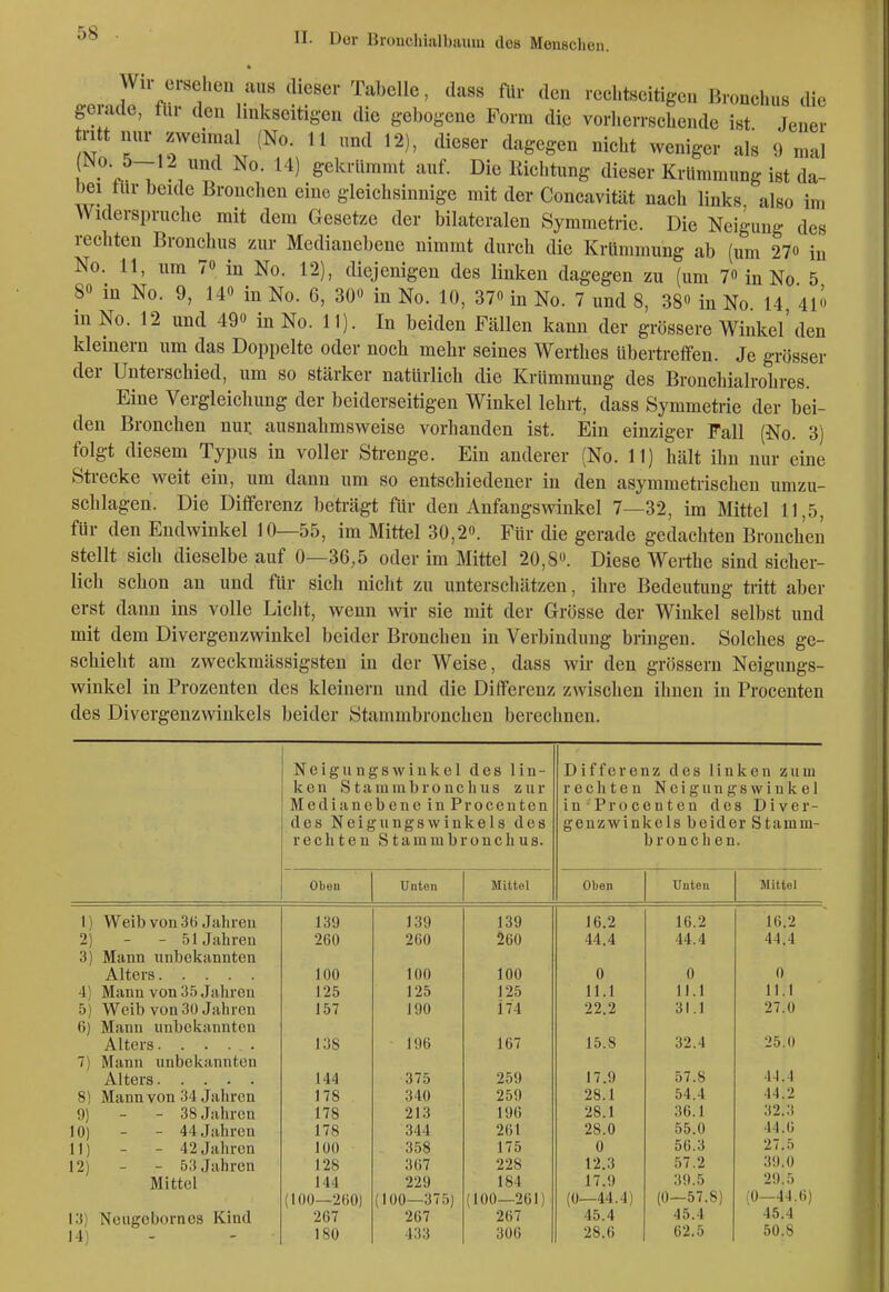 .•era^'^?'^T 'v''' T*^'^ '•««•'t^citigen Bronchus die ge ade, tlii den Imkseitigen die gebogene Form die vorherrscliende ist Jener ritt nur zweimal (No. 11 und 12), dieser dagegen nicht weniger als 9 mal r-'. 7 ^'^^ auf. Die Richtung dieser Krümmung ist da- bei tur beide Bronchen eine gleichsinnige mit der Concavität nach links also im Widersprnche mit dem Gesetze der bilateralen Symmetrie. Die Neigung des rechten Bronchus zur Medianebene nimmt durch die Krümmung ab (um 27o in No. 11, um 70 in No. 12), diejenigen des linken dagegen zu (um 7o in No 5 80 in No. 9, 140 in No. 6, 30« in No. 10, 37o in No. 7 und 8, 38o in No 14 4lö inNo. 12 und 49o in No. 11). In beiden Fällen kann der grössere Winkel'den kleinern um das Doppelte oder noch mehr seines Werthes übertreffen. Je grösser der Unterschied, um so stärker natürlich die Krümmung des Brouchialrohres. Eine Vergleichung der beiderseitigen Winkel lehrt, dass Symmetrie der bei- den Bronchen nur. ausnahmsweise vorhanden ist. Ein einziger Fall (No. 3) folgt diesem Typus in voller Strenge. Ein anderer (No. 11) hält ihn nur eine Strecke weit ein, um dann um so entschiedener in den asymmetrischen umzu- schlagen. Die Differenz beträgt für den Anfangswinkel 7—32, im Mittel 11,5, für den Endwinkel 10—55, im Mittel 30,2o. Für die gerade gedachten Bronchen stellt sich dieselbe auf 0—36,5 oder im Mittel 20,8o. Diese Werthe sind sicher- lich schon an und für sich nicht zu unterschätzen, ihre Bedeutung tritt aber erst dann ins volle Licht, wenn wir sie mit der Grösse der Winkel selbst und mit dem Divergenzwinkel beider Bronchen in Verbindung bringen. Solches ge- schieht am zweckmässigsten in der Weise, dass wir den grossem Neigungs- winkel in Prozenten des kleinern und die Differenz zwischen ihnen in Procenten des Divergenzwinkels beider Stammbronchen berechnen. Neigungswinkel des lin- kcn Stamnibronchus zur Media ncbeneinProcenten des Neigungswinkels des rechten S t a m m b r o n c h u s. Obeu Unten Mittel Differenz des linken zum rechten Neigungswinkel in Procenten des Diver- geuzwinkels beider Stamm- bronchen. Oben Unten Mittel 1) Weib von 3ö Jahren 2) - - 51 Jahren 3) Mann unbekannten Alters 4) Mann von 35 Jahren 5) Weib von 30 Jahren 6) Mann unbekannten Alters. . . . . 7) Mann unbekannten Alters 8) Mann von 34 Jahren 9) - - 38 Jahren 10) - - 44 Jahren 11) - - 42 Jahren 12) - - 53 Jahren Mittel 13) Neugeborncs Kind 14) 139 260 100 125 157 138 144 178 178 178 100 128 144 (100—2(i0) 267 180 139 200 100 125 190 196 375 340 213 344 3.58 3(i7 229 100—375) 267 433 139 260 100 125 174 167 259 259 196 261 175 228 184 (100—261) 267 306 16.2 44.4 0 11.1 22.2 15.8 17.9 28.1 28.1 28.0 0 12.3 17.9 (0—44.4) 45.4 28.6 16.2 44.4 0 11.1 31.1 32.4 57.8 54.4 36.1 55.0 56.3 57.2 39.5 (0—57.8) 45.4 62.5 (0 16.2 44.4 0 11.1 27.0 25.0 4-1.4 44.2 32.3 44.6 27.5 39.0 29.5 -44.6) 45.4 50.8