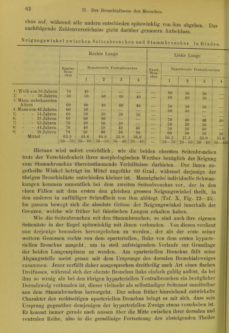 clius auf, während alle andern entschieden spitzwinklig von ihm abgehen Das nachfolgende Zahlenverzeichniss giebt darüber genauem Aufschli luss. Neigungswinkel zwischen Reitenbronchen und Stammbronchus in Graden. Rechte Lunge Epartar. Uron- chiis 1) ^V^eib von 30 Jahren 2) - - 36 Jahren 3j Mann unbekannten Alters . . . . 4) Mann von 42 Jahren 5) - - 34 Jahren 6) - - 35 Jahren 7) - - 53 Jahren 8) - - 44 Jahren 9) - - 38 Jahren Mittel 70 50 60 60 60 60 70 70 70 63.3 (50—70) Hyparto.rieUe Ventralbronclion Linke Lunge Epart. Bron- chns 40 50 40 50 ' 50 60 30 40 50 45.6 (30—60) 50 40 30 40 30 50 40 40.0 (30—50) 40 40 30 30 40 30 35.0 (30—40) llyparterielle Ventralbronche 50 30 30 40 60 60 30 40 50 30 30 60 40 30 70 40 40 50 20 30 40 50 50 40 30 60 30 30 36.0 56.3 37.5 33.0 (30—40) (50—70) (20—60) (30—40) 4 3i 35 (30- Hieraus wird sofort ersichtlich, wie die beiden obersten Seitenbronchen trotz der Verschiedenheit ihres morphologischen Werthes bezüglich der Neigung zum Stammbronchus übereinstimmende Verhältnisse darbieten. Der ihnen zu- getheilte Winkel beträgt im Mittel ungefähr 60 Grad, während derjenige der übrigen Bronchialäste entschieden kleiner ist. Mannigfache individuelle Schwan- kungen kommen namentlich bei dem zweiten Seitenbronchus vor, der in den einen Fällen mit dem ersten den gleichen grossen Neigungswinkel theilt, in den anderen in auffälliger Schroffheit von ihm abbiegt (Taf, X, Fig. 22—25). Im ganzen bewegt sich die absolute Grösse der Neigungswinkel innerhalb der Grenzen, welche wir früher bei thierischen Lungen erhalten haben. Wie die Seitenbronchen mit den Stammbronchen, so sind auch ihre eigenen Seitenäste in der Regel spitzwinklig mit ihnen verbunden. Von diesen verdient nun derjenige besonders hervorgehoben zu werden, der als der erste seiner weitern Genossen rechts von dem eparteriellen, links von dem ersten hyparte- riellen Bronchus ausgeht, um in steil aufsteigendem Verlaufe zur Grundlage der beiden Lungenspitzen zu werden. Am eparteriellen Bronchus fiillt seine Abgangsstelle meist genau mit dem Ursprünge des dorsalen Brouchialzweiges zusammen. Jener zerfällt daher ausgesprochen dreitheilig nach Art eines flachen Dreifusses, während sich der oberste Bronchus links einfach gabiig auflöst, da bei ihm so wenig als bei den übrigen hyparteriellen Ventralbronchen ein bezüglicher Dorsalzweig vorhanden ist, dieser vielmehr als selbständiger Seitenast unmittelbar aus dem Stammbronchus hervorgeht. Der schon früher hinreichend entwickelte Charakter des rechtseitigen eparteriellen Bronchus bringt es mit sich, dass sein Ursprung gegenüber demjenigen der hyparteriellen Zweige etwas verschoben ist. Er kommt immer gerade nach aussen über die Mitte zvrischcu ihrer dorsalen und ventralen Reihe, also in die geradlinige Fortsetzung des absteigenden Tlieiles
