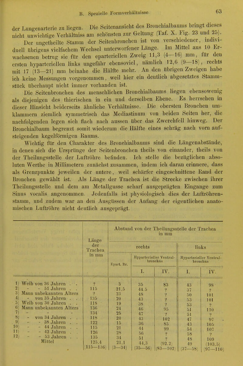 der Limgenarterie zu liegen. Die Seitenansicht des Bronchialbaums bringt dieses nicht unwichtige Verhältniss am schönsten zur Geltung (Taf. X. Fig. 23 und 25). Der ungetbeilte Stamm der Seitenbronchen ist von verschiedener, indivi- duell übrigens vielfachem Wechsel unterworfener Länge. Im Mittel aus 10 Er- wachsenen beü-ug sie für den eparteriellen Zweig 11,3 (4—16) mm, für den ersten hyparteriellen links ungefähr ebensoviel, nämlich 12,6 (9—18), rechts mit 17 (13—21) mm beinahe die Hälfte mehr. An den übrigen Zweigen habe ich keine Messungen vorgenommen, weil hier ein deutlich abgesetztes Stamm- stück überhaupt nicht immer vorhanden ist. Die Seitenbronchen des menschlichen Bronchialbaums liegen ebensowenig als diejenigen des thierischen in ein und derselben Ebene. Es herrschen in dieser Hinsicht beiderseits ähnliche Verhältnisse. Die obersten Bronchen um- klammern ziemlich symmetrisch das Mediastinum von beiden Seiten her, die nachfolgenden legen sich flach nach aussen über das Zwerchfell hinweg. Der Bronchialbaum begrenzt somit wiederum die Hälfte eines schräg nach vom auf- steigenden kegelförmigen Raums. Wichtig für den Charakter des Bronchialbaums sind die Längenabstände, in denen sich die Ursprünge der Seitenbronchen theils von einander, theils von der Theilungsstelle der Luftröhre befinden. Ich stelle die bezüglichen abso- luten Werthe in Millimetern zunächst zusammen, indem ich daran erinnere, dass als Grenzpunkte jeweilen der untere, weil schärfer eingeschnittene Rand der Bronchen gewählt ist. Als Länge der Trachea ist die Strecke zwischen ihrer Theilungsstelle und dem am Metallgusse scharf ausgeprägten Eingange zum Sinus vocalis angenommen. Jedenfalls ist physiologisch dies der Luftröhren- stamm, und zudem war an den Ausgüssen der Anfang der eigentlichen anato- mischen Luftröhre nicht deutlich ausgeprägt. 1) Weib von 30 Jahren . . 2) - - 51 Jiilircn . . 3) Mann unbekannten Alters 4) - von 35 Jahren . . 5) Weib von 30 Jahren . . 0) Mann unbekannten Alters 7) - 8) - von 34 Jaliren . . 9) - - 38 Jaliren . . 10) - - 44 Jahren . . 11) - - 42 Jahren . . 12) - - 53 Jahren . . Mittel Länge der Trachea in mm ? 115 ? 135 118 13(i 134 118 122 115 120 135 125 115— .4 130) Abstand von der Theilungsstelle der Trachea in mm rechts Epart. Br. Hyparterieller Ventral- tronclms 3 21.5 23 20 19 24 25 20 15 21 28 34 21.1 (3—34) 35 44. 48 43 38 40 47 43 30 44 50 51 44, [35- 3 50) IV. 83 ? ? ? ? !)5 ? 102 85 99 ? ? (92.2J (83—102) links Hyparterieller Ventral- bronchns 43 37 50 53 53 51 51 47 43 54 58 48 4!) (37—58) IV. 98 •? 101 101 ? 110 9 97 105 107 ? 109 (103.5) (97—110)