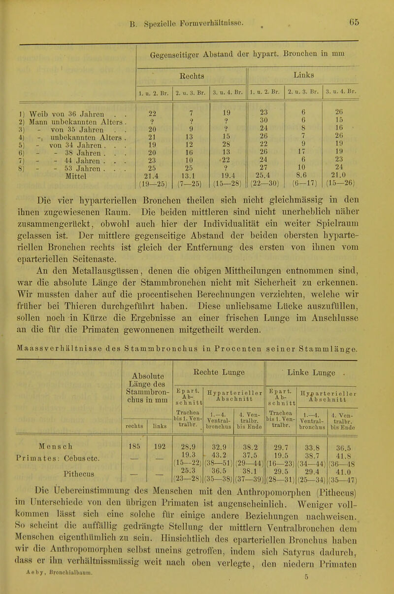 Gegenseitiger Abstand der hypart. Bronchen in mm Rechts Links 1. u. 2. Br. 2. u. ;t. Br. 3. u. 4. Br. 1. n. 2. Br. 2. u. 3. Br. 3. u. 4. Br. 1) Weib von 36 Jahren . . 2) Mann unbekannten Alters . 3) - von 35 Jahren . . 4) -| unbekannten Alters . 5) - von 34 Jahren. . . 0) - - 38 Jahren . . . 7) - - 44 Jahren . . . 8) - - 53 Jahren . . . Mittel 22 ? 20 21 19 20 23 25 21.4 (19—25) 7 ? 9 13 12 16 10 25 13.1 (7-25) 19 ? ? 15 28 13 -22 ? 19.4 (15—28) 23 30 24 26 22 26 24 27 25.4 (22—30) 6 6 8 7 9 17 6 10 8.6 (6-17) 26 15 16 26 19 19 23 24 21.0 (15—26) Die vier liyparteriellen Bronchen theilen sicli nicht gleichmässig in den ihnen zugewiesenen Kaum. Die beiden mittleren sind nicht unerheblich näher zusammengerückt, obwohl auch hier der Individualität ein weiter Spielraum gelassen ist. Der mittlere gegenseitige Abstand der beiden obersten hy^jarte- riellen Bronchen rechts ist gleich der Entfernung des ersten von ihnen vom eparteriellen Seitenaste. An den Metallausglissen, denen die obigen Mittheilungen entnommen sind, war die absolute Länge der Stammbronchen nicht mit Sicherheit zu erkennen. Wir mussten daher auf die procentischen Berechnungen verzichten, welche wir früher bei Thieren durchgeführt haben. Diese unliebsame Lücke auszufüllen, sollen noch in Kürze die Ergebnisse an einer frischen Lunge im Anschlüsse an die fUr die Primaten gewonnenen mitgetheilt werden. Maassverhältnisse des Stammbronchus in Procenten seiner Stammlänge. Absolute Länge des Stammbron- chus in mm Rechte Lunge Linke Lunge . Ep art. Ab- schnitt Trachea bis 1. Ven- tralbr. Hyparteriellor Abschnitt E p a r t. Ab- schnitt Trachea bis 1. Ven- tralbr. Hy4)arterieller Ab schnitt 1.-4. Vontral- bronchus 4. Von- tralbr. bis Ende 1.—4. Ventral- bronchus 4. Von- tralbr. bis Ende rechts links Mensch Primates: Cebusetc. Pithecus 185 192 28.9 19.3 (15—22) 25.3 (23—28) 32.9 43.2 (38—51) 36.5 (35—38) 38.2 37.5 (29—44) 38.1 (37—39) 29.7 19.5 (16—23) 29.5 (28—31) 33.8 38.7 (34—44) 29.4 (25—34) 36.5 41.8 (36—48 41.0 (35—47) Die Üebereinstimmung des Menschen mit den Anthropomoii)hen (Pithecus) im Unterschiede von den übrigen Primaten ist augenscheinlich. Weniger voll- kommen lässt sich eine solche für einige andere Beziehungen nachweisen. So scheint die auffällig gedrängte Stellung der mittlem Venü-albronchen dem Menschen cigcnthümlich zu sein. Hinsichtlich des eparteriellen Bronchus haben wir die Anthropomorphen selbst uneins getroffen, indem sich Satyrus dadurch, dass er ihn vcriiältnissTiiässig weit nach oben verlegte, den nieileru Primaten Aeby, Bronchialbaum.