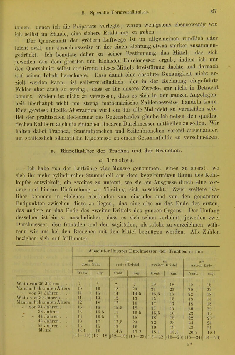 tomeii, denen ich die Präp<arate vorlegte, waren wenigstens ebensowenig wie ich selbst im Stande, eine sichere Erklärung zu geben. Der Querschnitt der gröbeni Luftwege ist im allgemeinen rundlich oder leicht oval, nur ausnahmsweise in der einen Richtung etwas stärker zusammen- gedrückt. Ich benutzte daher zu seiner Bestimmung das Mittel, das sich jewcilcn aus dem g'nissten und kleinsten Durchmesser ergab, indem ich mir den Querschnitt selbst auf Grund dieses Mittels kreisförmig dachte und darnach auf seinen Inhalt berechnete. Dass damit eine absolute Genauigkeit nicht er- zielt werden kann, ist selbstverständlich, der in der Rechnung eingeführte Fehler aber auch so gering, dass er für unsere Zwecke gar nicht in Beti-acht kommt. Zudem ist nicht zu vergessen, dass es sich in der ganzen Angelegen- heit überhaupt nicht um streng mathematische Zahlenbeweise handeln kann. Eine gewisse ideelle Abstraction wird ein für alle Mal nicht zu vermeiden sein. Bei der praktischen Bedeutung des Gegenstandes glaube ich neben den quadra- tischen Kalibern auch die einfachen linearen Durchmesser mittheilen zu sollen. Wir halten dabei Trachea, Stammbronchen und Seitenbronchen vorerst auseinander, um schliesslich sämmtliche Ergebnisse zu einem Gesammtbilde zu verschmelzen. a. Einzelkaliber der Trachea und der Bronchen. a) Trachea. Ich habe von der Luftröhre vier Maasse genommen, eines zu oberst, wo sich ihr mehr cylindrischer Stammtheil aus dem kegelförmigen Raum des Kehl- kopfes entwickelt, ein zweites zu unterst, wo sie am Ausgusse durch eine vor- dere und hintere Einfurchung zur Theilung sich anschickt. Zwei weitere Ka- liber kommen in gleichen Abständen von einander und von den genannten Endpunkten zwischen diese zu liegen, das eine also an das Ende des ersten, das andere an das Ende des zweiten Drittels des ganzen Organs. Der Umfang desselben ist ein so ansehnlicher, dass es sich schon verlohnt, jeweilen zwei Durchmesser, den frontalen und den sagittalen, als solche zu verzeichnen, wäh- rend wir uns bei den Bronchen mit dem Mittel begnügen werden. Alle Zahlen beziehen sich auf Millimeter. Absoluter linearer Durchmesser der Trachea iu mui am im im am oberu Ende ersten Drittel zweiten Drittel untern Ende front. sag. front. sag. front. sag. front. sag. ? ? ? ? 19 18 19 18 Ifi l(i 18 20 21 23 20 22 14 15 14 14,5 10,5 17 22 18 11 13 12 13 15 15 IS 14 12 18 12 16 17 17 18 18 13 1« 15.5 18 17 17 20 20 13 13 10,5 15 10,5 10,5 10 22 10 10,5 17 18 18 18 22 20 13 17 17,5 23 22 23 24 24 13 13.1 15 12 10 19 19 23 21 10 (13-18) 14.7 17.2 18.1 18.3 20.7 19.1 ii-k;) (12—18) (13—23) (15—22) (15—23) (18—24) (14—24 Weil) von 30 Jahren Mann unbekannten Alters - von 35 Jahren . . Weil) von 30 Jahren Mann unbekannten Alters - von 34 Jahren. . - 38 Jahren . . - 44 Jahren . . - 42 Jahren . . - 53 JiiJiren . Mittel