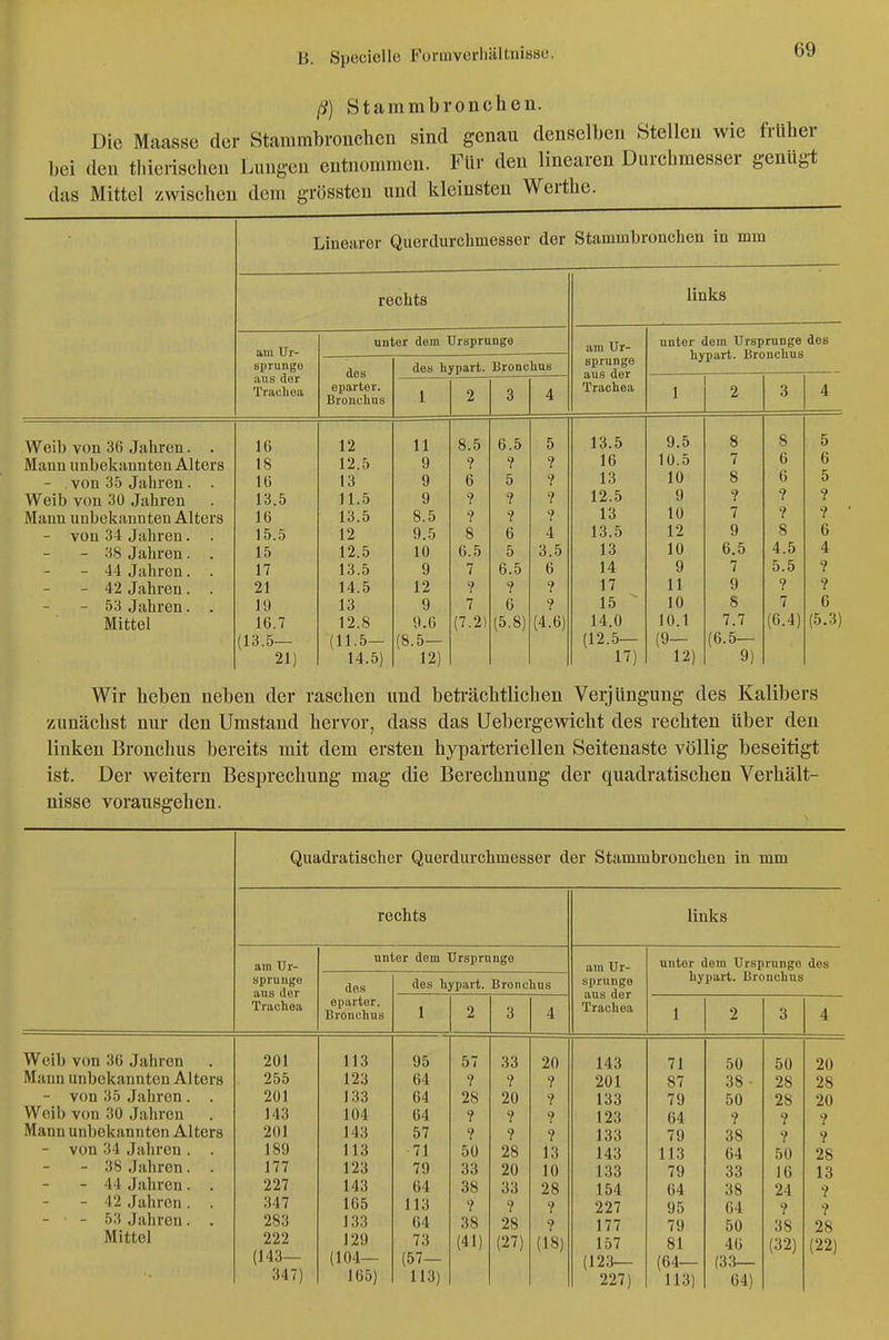 Ii) Stammbronchen. Die Maasse der Stamrabvouchen sind genau denselben Stellen wie früher bei den tliierischen Lungen entnommen. Für den linearen Durchmesser genügt das Mittel zwischen dem grössten und kleinsten Werthe. Weib von 36 Jahren. . Mann unbekannten Alters - . von 35 Jahren . . Weib von 30 Jahren Mann iinbeijannten Alters - von 34 Jahren. . - 38 Jahren. . - 44 Jahren. . - 42 Jahren. . - 53 Jahren. . Mittel Linearer Querdurchmesser der Stammbronchen in mm rechts am Ur- sprünge aus der Trachea 16 18 16 13.5 16 15.5 15 17 21 19 16.7 3.5— 21) unter dem Ursprünge des eparter. Bronchus 12 12.5 13 11.5 13.5 12 12.5 13.5 14.5 13 12.8 (11.5— 14.5) des hypart. Bronchus 1 11 9 9 9 8.5 9.5 10 9 12 9 9.6 i.5— 12) 8.5 ? 6 ? ? 8 6.5 7 ? 7 (7.2) 6.5 ? 5 ? ? 6 5 6.5 ? 6 (5.8) links am Ur- sprünge aus der Trachea 5 ? ? ? ? 4 3.5 6 ? ? (4.6) 13.5 16 13 12.5 13 13.5 13 14 17 15  14.0 (12.5— 17) unter dem Ursprünge des hypart. Bronchus 9.5 10.5 10 9 10 12 10 9 11 10 10.1 (9- 12) 8 7 8 ? 7 9 6.5 7 9 8 7.7 6.5— 9) 8 6 6 ? ? 8 4.5 5.5 ? 7 (0.4) 5 6 5 ? ? 6 4 ? ? 6 (5.3) Wir heben neben der raschen und beträchtlichen Verjüngung des Kalibers zunächst nur den Umstand hervor, dass das Uebergewicht des rechten über den linken Bronchus bereits mit dem ersten hyparteriellen Seitenaste völlig beseitigt ist. Der weitern BesiDrechung mag die Berechnung der quadratischen Verhält- nisse vorausgehen. Weib von 36 Jahren Mann unbekannten Alters - von 35 Jahren . . Weib von 30 Jahren Mann unbekannten Alters - von 34 Jahren . . - 38 Jahren. . - 44 Jahren. . - 42 Jahren. . - 5.3 Jahren. . Mittel Quadratischer Querdurchmesser der Stammbronchen in mm rechts am Ur- sprünge aus der Trachea 201 255 201 143 201 180 177 227 347 283 222 (143— 347) unter dem Ursprünge dos eparter. Bronchus 113 123 133 104 143 113 123 143 105 133 129 (104— 165) des hypart. Bronchus 1 95 64 64 64 57 71 79 64 113 64 73 (57- 113) 57 ? 28 ? ? 50 33 38 ? 38 (41) 33 ? 20 ? ? 28 20 33 ? 28 (27) 20 ? ? ? ? 13 10 28 ? ? (18) links am Ur- sprünge aus der Trachea 143 201 133 123 133 143 133 154 227 177 157 (123— 227) unter dem Ursprünge des hypart. Bronchus 71 87 79 64 79 113 79 64 95 79 81 (64— 113) 50 38 ■ 50 ? 38 64 33 38 64 50 46 (3.3— 64) 50 28 28 ? ? 50 16 24 ? 38 (32) 20 28 20 ? ? 28 13 ? ? 28 (22)