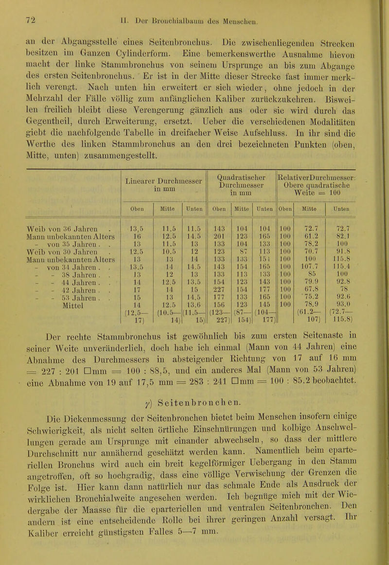 au der Abyaugsstclle eines Seiteiibroiicbus. Die zwisclieiiliegeuden .Strecken besitzen im Ganzen Cylinderforni. Eine bemerkenswertlie Aiisuabme bievon macht der linke Htammbroncbus von seinem Ursprünge an bis zum Abgänge des ersten Seitenbroncbus. Er ist in der Mitte dieser Strecke fast immer merk- lich verengt. Nach unten hin erweitert er sicli wieder, ohne jedoch in der Mehrzahl der Fälle völlig zum anfänglichen Kaliber zurückzukehren. Biswei- len freilich bleibt diese Verengerung gänzlich aus oder sie wird durch das Gegentheil, durch Erweiterung, ersetzt, lieber die verschiedenen Modalitäten giebt die nachfolgende Tabelle in dreifacher Weise Aufschluss. In ihr sind die Werthe des linken Stammbronchus an den drei bezeichneten Punkten (oben, Mitte, unten) zusammengestellt. Linearer Durchmesser in mm Quadratischer Durchmesser in mm ßelativerDurclnuesHcr. Obere quadratische Weite = 100 Oben Mitte Unten Oben Mitte Unten Oben Mitte Unten Weib von :t6 Jahren 13,5 11.5 11.5 143 104 104 100 72.7 72.7 Mann unbekannten Alters 16 12.5 14.5 201 123 165 100 61.2 82.1 von .Sö Jahren . . 13 11.5 13 133 104 133 100 78.2 100 Weib von 30 Jaliren 12.5 10.5 12 123 87 113 100 70.7 91.8 Manu unbekannten Alters 13 Iii 14 133 133 151 100 100 115.8 - von 34 Jahren . . 13.5 14 14.5 143 154 165 100 107.7 115.4 - 38 Jahren. . 13 12 13 133 113 133 100 85 100 - 44 Jahren. . 14 12.5 13.5 154 123 143 100 79.!) 92.8 - 42 Jahren. . 17 14 15 227 154 177 100 67.8 78 - 53 Jahren. . 15 13 14.5 177 133 165 100 75.2 92.6 Mittel 14 12.5 13.G 156 123 145 100 78.9 93.0 (12.5— (10.5— (11.5— (123— (87— (104— (61.2— (72.7— 17) 14) 15) 227) 154) 177) 107) 115.8) Der rechte Stammbronchus ist gewöhnlich bis zum ersten Seitenaste in seiner Weite unveränderlich, doch habe ich einmal (Mann von 44 Jahren) eine Al)uahme des Durchmessers in absteigender Richtung von 17 auf 16 mm = 227 : 201 Dmm = 100 : 88,5, und ein anderes Mal (Mann von 53 Jahren) eine Abnahme von 19 auf 17,5 mm = 283 : 241 Dmm = 100 : 85.2 beobachtet. y) Seitenbronchen. Die Dickenmessung der Seitenbronchen bietet beim Menschen insofern einige Schwierigkeit, als nicht selten örtliche Einschnürungen und kolbige Anschwel- lungen gerade am Ursprünge mit einander abwechseln, so dass der mittlere Durchschnitt nur annähernd geschätzt werden kann. Namentlich beim eparte- riellen Bronchus wird auch ein breit kegelförmiger Uebergang in den Stannn augctroften, oft so hochgradig, dass eine völlige Verwischung der Grenzen die Folge ist. Hier kann dann natürlich nur das schmale Ende als Ausdruck der wirklichen Bronchialweite angesehen werden. Ich begnüge mich mit der Wie- dergabe der Maasse für die eparteriellen und ventralen Seitenbronchen. Den andern ist eine entscheidende Rolle bei ihrer geringen Anzahl versagt. Ihr Kaliber en-eicht günstigsten Falles 5—7 mm.