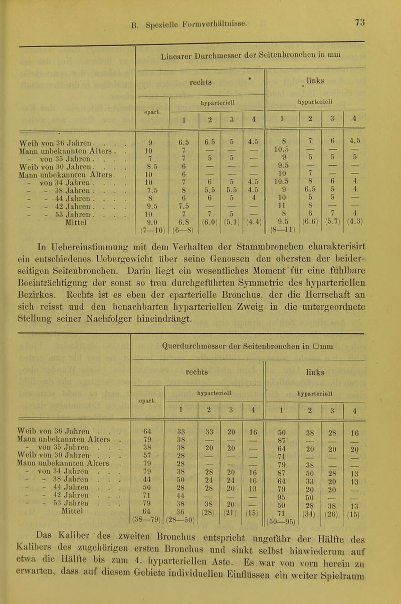 Linearer Durchmesser der Seitenbronchen in mm rechts links Uypartoriell üiiitrt. Uypartoriell 1 2 3 4 1 2 3 4 VVvlU VUIl 0\J tJ<lllIUIi< 9 6.5 6.5 5 4.5 8 10.5 7 6 4.5 lUcillU UIIUi3K«lllULCll jtxlLülö . 10 7 7 7 5 5 9 5 5 5 Weib von 30 Jahren.... 8.5 6 9.5 Mann unbeliannten Alters . . 10 e 10 7 - von 34 Jahren .... 10 7 6 5 4.5 10.5 8 6 4 - 38 Jahren .... 7.5 8 5.5 5.5 4.5 9 6.5 5 4 - 44 Jahren .... 8 6 6 5 4 10 5 5 - 42 Jahren .... 9.5 7.5 II 8 - 53 Jahren .... 10 7 7 5 8 6 7 4 Mittel 9.0 6.8 (6.0) (5.1) (4.4) 9.5 (6.0) (5.7) (4.3) (7-10) (6-8) (8-11) In Uebereinstimmung mit dem Verhalten der Stammbronchen charakterisirt ein entschiedenes Uebergewicht über seine Genossen den obersten der beider- seitigen Seitenbronchen. Darin liegt ein wesentliches Moment für eine fühlbare Beeinträchtigung der sonst so treu durchgeführten Symmetrie des hyparteriellen Bezirkes. Rechts ist es eben der eparterielle Bronchus, der die Herrschaft an sich reisst und den benachbarten hyparteriellen Zweig in die untergeordnete Stellung seiner Nachfolger hineindrängt. Weib von 36 Jahren . Mann unbekannten Alters - von 35 J all reu . . Weib von 30 Jahren . . Mann unbekannten Alters - von 34 Jahren . . - 38 Jaliren - 41 Jahren . . - 42 Jahren . . - 53 Jahren Mittel Querdurchmesser der Seitenbronchen in nmm rechts opart. 64 79 38 57 79 79 44 50 71 79 64 38—79) liyparterioU 33 38 38 28 28 38 50 28 44 38 36 (28—50) 33 20 28 24 28 38 (28) 20 20 20 24 20 20 (21) 16 16 16 13 (15) links hyparteriell 50 87 64 71 79 87 64 79 95 50 71 ;50—95) 38 20 38 50 33 20 50 28 (34) 28 20 28 20 20 38 (26) 16 20 13 13 13 (15) Das Kaliber des zweiten Bronchus entspricht ungefähr der Hälfte des Kalibers des zugehörigen ersten Bronchus und sinkt selbst hinwiederum auf etwa die Hälfte bis zum 4. hyparteriellen Aste. Es war von vorn herein zu erwarten, dass auf diesem Gebiete individuellen Eiullüsseu ein weiter Spielraum