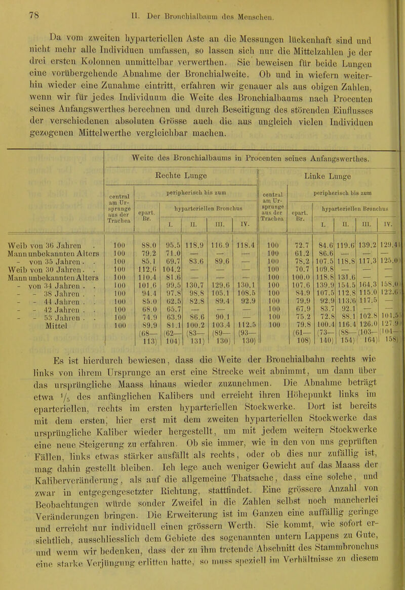 Da vom zweiten Ityparterielleu Aste an die Messungen lüclienhaft sind und nicht mehr alle Individuen umfassen, so lassen sich nur die Mittelzahlen je der drei ersten Kolonnen unmittelbar vcrwerthen. Sie beweisen für beide Lungen eine vorübergehende Abnahme der Bronchial weite. Ob und in wiefern weiter- hin wieder eine Zunahme eintritt, erfahren wir genauer als aus obigen Zahlen, wenn wir für jedes Individuum die Weite des Bronchialbauras nach Procenten seines Anfangswerthes berechnen und durch Beseitigung des stierenden Einflusses der verschiedenen absoluten Grösse auch die aus ungleich vielen Individuen gezogenen Mittelwerthe vergleichbar machen. Weite des Bronchialbauins in Procenten seines Anfangswerthes. Rechte Lunge central am Ur- sprünge aus der Trachea perix)lieriscli bis zum epart. Br. liyparteriellen Bronchus II. III. IV. central am Ur- sprünge aus der TracLea Linke Lunge periplieriscli bis zum oparl. lir. liyparteriellen Bronchus n. III. IV. Weib von 36 Jahren Mann unbekannten Alters - von 35 Jahren. . Weib von 30 Jaliren. . Mann unbekannten Alters - von 34 Jahren . . - 38 Jahren . . - 44 Jahren . . - 42 Jahren . . - .53 Jahren . . Mittel 100 100 100 100 100 lOO 100 100 100 100 100 88.0 79.2 85.1 112.0 110.4 101.0 94.4 85.0 68.0 74.9 89.9 (68— 113) 95.5 71.0 69.7 104.2 81.6 99.5 97.8 62.5 65.7 63.9 81.1 (62— 104) 118.9 83.6 130.7 98.8 82.8 86.6 100.2 (83— 131) 116.9 89.6 129.6 105.1 89.4 90.1 103.4 (89— 130) 118.4 130.1 108.5 92.9 112.5 (93— 130) 100 100 100 100 100 100 100 100 100 100 100 72.7 01.2 78.2 70.7 00.0 07.6 84.9 79.9 67.9 75.2 79.8 61— 108) 84.6 86.6 107.5 109.8 118.8 139.9 107.5 92.9 83.7 72.8 100.4 (73- 140) 119.6 118.8 131.6 154.5 112.8 113.0 92.1 88.1 116.4 (88— 154) 139.2 117.3 104.3 115.0 117.5 102.8 126.0 (103- 164) 129.4 12.T.(I 15S.1) I22.Ü. 101.5 ' 127.9 ' 101- l.lSj Es ist hierdurch bewiesen, dass die Weite der Broncbialbahn rechts wie links von ihrem Ursprünge an erst eine Strecke weit abnimmt, um dann über das ursprüngliche Maass hinaus wieder zuzunehmen. Die Abnahme beträgt etwa 1/5 des anfänglichen Kalibers und erreicht ihren Höhepunkt links im eparteriellen, rechts im ersten liyparteriellen Stockwerke. Dort ist bereits mit dem ersten, hier erst mit dem zweiten hyparteriellen Stockwerke das ursprüngliche Kaliber wieder hergestellt, um mit jedem weitern Stockwerke eine neue Steigerung zu erfahren. Ob sie immer, wie in den von uns geprüften Fällen, links etwas stärker ausfällt als rechts, oder ob dies nur zufällig ist, mag dahin gestellt bleiben. Ich lege auch weniger Gewicht auf das Maass der Kaliberveränderung, als auf die allgemeine Thatsache, dass eine solche, und zwar in entgegengesetzter Kichtung, stattfindet. Eine grössere Anzahl von Beobachtungen'würde sonder Zweifel in die Zahlen selbst noch mancherlei Veränderungen bringen. Die Erweiterung ist im Ganzen eine auffällig genüge und erreicht nur individuell einen grössern Werth. Sie kommt, wie sofort er- sichtlich ausschliesslich dem Gebiete des sogenannten untern Lappens zu Gute, und wenn wir bedenken, dass der zu ihm tretende Alischnitt des Stammbronchus eine starke Vcrjünginig erlitten hatte, so muss «poziell in. Verhältnisse zu diesem