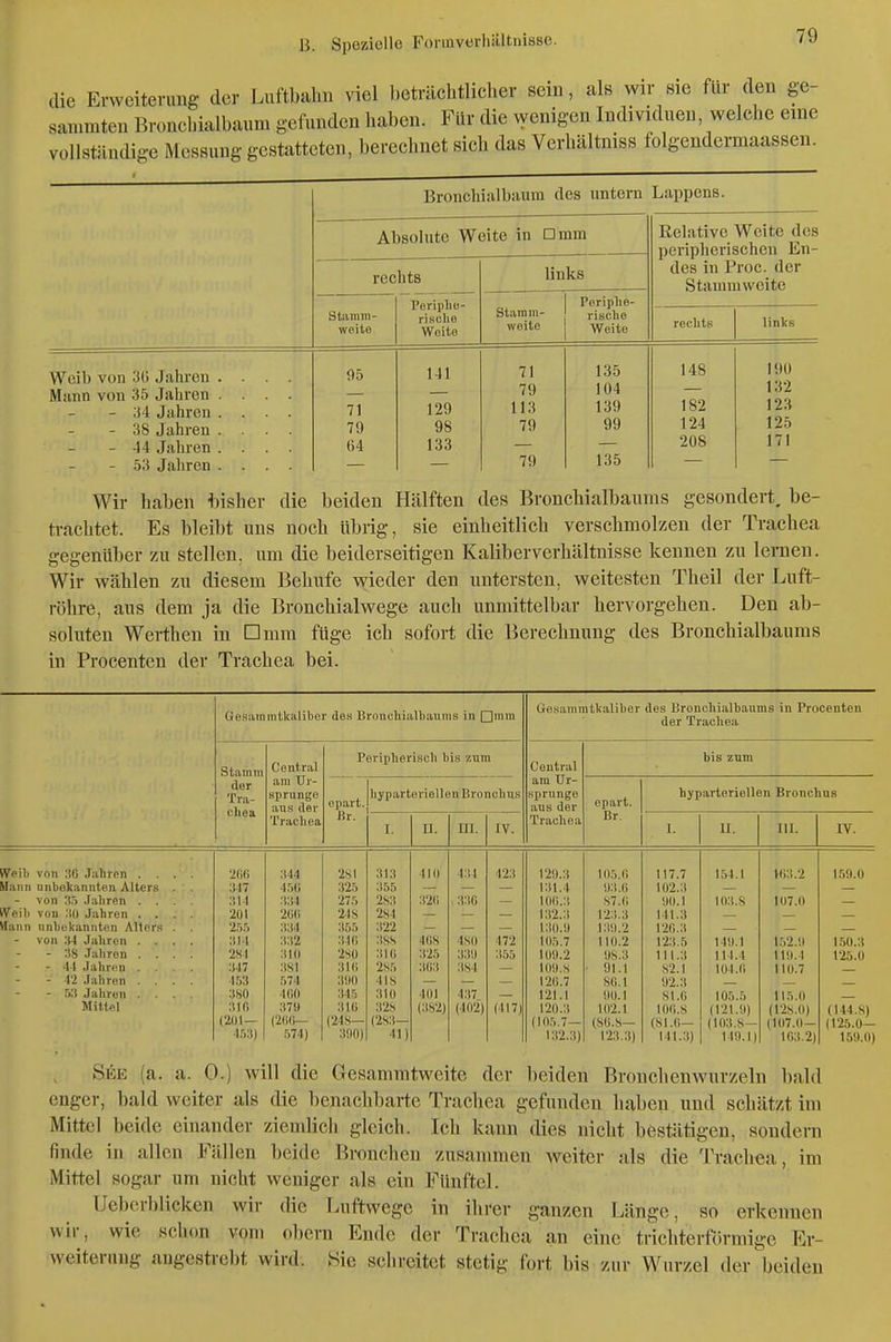 die Erweiterung der Luftbal.n viel beträchtlicher sein, als wir sie für den ge- sammten Brouchialbaum gefunden haben. Für die vyenigen Individuen welche eine vollständige Messung gestatteten, berechnet sich das Vcrhältniss folgendermaassen. Bronchialbaum des iintom Lappens. Absolute Weite in Dmm Relative Weite des peripherischen En- des in Proc. der Stammwcite rechts links Peripliu- risclio Woite Poriphe- risclio Weite Stamm- woite Stamin- woite rechts links Weib von 3ö Jahren .... Mann von 35 Jahren .... - 34 Jahren .... - 38 Jahren .... - 44 Jahren .... - 53 Jahren .... 05 71 79 64 141 129 98 133 71 79 113 79 79 135 104 139 99 135 148 182 124 208 190 132 123 125 171 Wir haben bisher die beiden Hälften des Bronchialbaums gesondert, be- ti-achtet. Es bleibt uns noch übrig, sie einheitlich verschmolzen der Trachea gegenüber zu stellen, um die beiderseitigen Kaliberverhältnisse kennen zn lernen. Wir wählen zu diesem Behufe wieder den untersten, weitesten Theil der Luft- röhre, aus dem ja die Bronchialwege auch unmittelbar hervorgehen. Den ab- soluten Werthen in Dmm füge ich sofort die Berechnung des Bronchialbaums in Procenten der Trachea bei. Gesainmtkaliber de.s Broncliialbaums in □inm Stamm der Tra- chea Central am Ur- sprünge aus der Trachea Peripherisch bis zum epart. Br. hyparteriellon Bronchus n. ni. IV, Gesammtkaliber des Bronchialbaums in Procenten der Trachea Central am Ur- sprünge aus der Trachea bis zum epart. ßr. hyparteriollen Bronchus U. III. IV. Weih von :?G Jahren . . Hann unbekannten Alters - von 3.5 Jahren . . Weih von .11) Jahren . . Viani) unbekannten Allers von :U Jahren . . - :!S .Tahreu . . - 41 Jahren . . - 12 Jahren . . - 5:1 Jahren . . Mittel 'im :!47 :!i.i 2ül 2.1.'. :iM 281 :M7 m ■m lUfi (201 — :i44 :!;(! 2G(1 :i:i4 :!;i2 :uo :tsi 4(10 :!7<J (2«(i— 514) 2s I :i25 27.5 248 :t55 :i4(> 2S0 :il(i :('.)() :145 31G (24S— :!!)0) 313 355 2S3 2S4 322 .■!SS 31« 2S5 4IS 310 32IS (2S3- 41 410 32(i 4(iS 325 303 401 (3S2) 434 33G 4SI) 331) 3S4 437 (402) 423 472 355 1417) 120.3 131.4 lOfi.3 1.32.3 130.0 105.7 109.2 lOO.S 12G.7 121.1 120.3 (105.7— U12.3) 105.G 03.0 S7.G 123.3 130.2 110.2 'JS.3 91.1 Sü.l 00.1 102.1 (8G.S— 123.3) 117.7 102.3 00.1 141.3 12G.3 123.5 111.3 ,S2.1 02.3 S1.U 10G.S (81.0— 141.3) 154.1 103.8 140.1 114.4 104.0 105.5 (121.0) (103.S- 140. I| VG3.2 107.0 1.52.0 110.4 110.7 115.0 (128.0) (107.0— 1G3.2) 150.0 1,50.3 125.0 (114.8) (125.0— 150.0) See (a. a. 0.) will die Gesammtweite der beiden Bronchenwurzeln liald enger, bald weiter als die benachbarte Trachea gefunden haben und schätzt im Mittel beide einander ziemlich gleich. Ich kann dies nicht bestätigen, sondern finde in allen Filllen beide Bronchen zusammen weiter als die Trachea, im Mittel sogar um nicht weniger als ein Fünftel. Uebcrblicken wir die Luftwege in ihrer ganzen Länge, so erkennen wir, wie schon vom obern Ende der Trachea an eine tnchterförmige Er- weiterung angestrebt wird. Sie schreitet stetig fort bis zur Wurzel der beiden