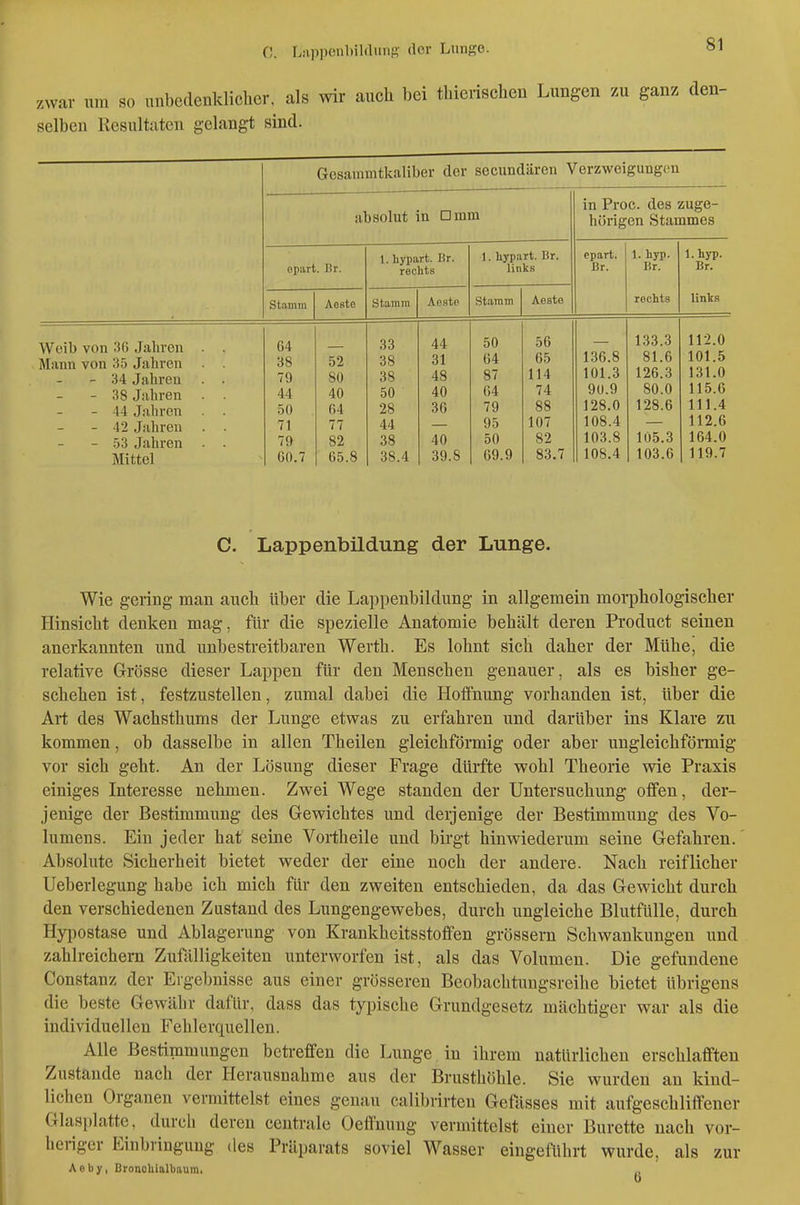 zwar um so unbedenldiclier, als wir auch bei tbierischen Lungen zu ganz den- selben Resultaten gelangt sind. Weil) von 36 Jahren Mann von 35 Jahren - 34 Jahren - 38 Jahren - 44 Jahren - 42 Jahren - .53 Jahren Mittel Gosammtkaliber der secundären Verzweigungen absolut in Dinm opart. Br. Stamm Aeste 64 38 79 44 50 71 79 60.7 52 80 40 64 77 82 65. 1. hypart. Br. rechts Stamm 33 38 38 50 28 44 38 38.4 Aeste 44 31 48 40 36 40 39.8 1. hypart. Br. links Stamm 50 64 87 64 79 95 50 69.9 Aeste in Proc. des zuge- hörigen Stammes cpart. Br. 1. hyp. Br. rechts 56 65 114 74 88 107 82 83.7 136.8 101.3 90.9 128.0 108.4 103.8 108.4 133.3 81.6 126.3 80.0 128.6 105.3 103.6 l.hyp. Br. links 112.0 101.5 131.0 115.6 111.4 112.6 164.0 119.7 C. Lappenbildung der Lunge. Wie gering man auch über die Lappenbildung in allgemein morphologiscber Hinsicht denken mag, für die spezielle Anatomie behält deren Product seinen anerkannten und unbestreitbaren Werth. Es lohnt sich daher der Mühe, die relative Grösse dieser Lappen für den Menschen genauer, als es bisher ge- schehen ist, festzustellen, zumal dabei die Hoffnung vorhanden ist, über die Art des Wachsthums der Lunge etwas zu erfahren und darüber ins Klare zu kommen, ob dasselbe in allen Theilen gleichförmig oder aber ungleichförmig vor sich geht. An der Lösung dieser Frage dürfte wohl Theorie wie Praxis einiges Literesse nehmen. Zwei Wege standen der Untersuchung offen, der- jenige der Bestimmung des Gewichtes und derjenige der Bestimmung des Vo- lumens. Ein jeder hat seine Vortheile und birgt hinwiederum seine Gefahren. Absolute Sicherheit bietet weder der eine noch der andere. Nach reiflicher Ueberlegung habe ich mich für den zweiten entschieden, da das Gewicht durch den verschiedenen Zustand des Lungengewebes, durch ungleiche Blutfülle, durch Hypostase und Ablagerung von Krankheitsstoffen grössern Schwankungen und zahlreichem Zufälligkeiten unterworfen ist, als das Volumen. Die gefundene Constanz der Ergebnisse aus einer grösseren Beobachtungsreihe bietet übrigens die beste Gewähr dafür, dass das typische Grundgesetz mächtiger war als die individuellen Fehlerquellen. Alle Bestimmungen betreffen die Lunge in ihrem natürlichen erschlafften Zustande nach der Herausnahme aus der Brusthöhle. Sie wurden au kind- lichen Organen vermittelst eines genau calibrirten Gefasses mit aufgeschliffener Glasplatte, durch deren centrale Oeffnung vermittelst einer Bürette nach vor- heriger Einbringung des Präparats soviel Wasser eingeführt wurde, als zur Aeby, Droncliialbaum.