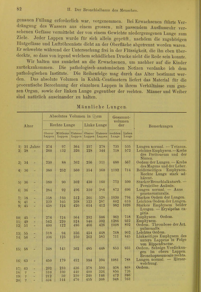 ver- zum genauen Füllung- erfordeiiicli war, vorgenommen. Bei Erwuchsenen führte Ver dränguug des Wassers aus einem grossen, mit passendem Ausflussrohr sehenen Getiisse vermittelst der von einem Gewichte niedergezogenen Lunge z Ziele. Jeder Lappen wurde für sich allein geprüft, nachdem die zugehörigen Blutgefässe und Luftröhrenäste dicht an der Oberfläche abgeti-ennt worden waren. Er schwebte während der Untersuchung frei in der Flüssigkeit, die ihn eben über- deckte, so dass von irgend welchem schädlichen Drucke nicht die Rede sein konnte. Wir halten uns zunächst an die Erwachsenen, um nachher auf die Kinder zurückzukommen. Die pathologisch-anatomischen Notizen verdanke ich dem pathologischen Institute. Die Reihenfolge mag durch das Alter bestimmt wer- den. Das absolute Volumen in Kubik-Centimetern liefert das Material für die procentische Berechnung der einzelnen Lappen in ihrem Verhältnisse zum gan- zen Organ, sowie der linken Lunge gegenüber der rechten. Männer und Weiber sind natürlich auseinander zu halten. Männliche Lungen. Alter Absolutes Volumen in %cm Rechte Lunge Oberer Lappen Mittlerer Lappen Unterer Linke Lunge Oberer Lappen Lappen Unterer Lappen Gesammt- volumen der rocbten Lunge linken Lunge Bemerkungen 1) 21 Jahre 2) 28 - 3) 34 - 4) 36 - 5) 36 - 6) 36 - 7) 38 - 8) 41 - 9) 45 - 10) 45 11) 49 12) 51 13) 55 14) 56 15) 58 16) 63 17) 63 18) ? 19) ? 20) ? 274 260 230 380 380 284 358 229 438 274 542 400 318 336 348 450 292 310 212 334 97 132 88 252 90 92 160 105 124 124 220 122 94 125 143 179 210 lOÜ .iO 144 364 326 362 560 302 496 512 268 420 564 524 486 356 250 362 452 436 440 210 470 257 228 256 354 430 310 26U 323 614 252 540 466 454 262 485 394 278 400 240 455 278 344 311 360 160 3S6 528 287 412 506 392 426 448 583 448 394 590 326 146 308 735 718 680 1192 772 872 1030 602 982 962 1286 1008 768 711 853 1081 938 850 472 948 535 572 567 714 590 696 794 610 1026 758 932 892 902 845 933 788 868 726 386 763 Lungen normal. —Tetanus. Leichtes Emphysem.—Krebs des Peritoneum und der Nieren. Oedem der Lungen. — Krebs des Hilgens und der Leber. Beiderseitiges Emphysem. Rechte Lunge stark ad- hiirent. Starker Bronchialkatarrh. — Perniciöse Anämie. Lungen normal. — Anus praeternaturalis. Starkes Oedem der Lungen. Leichtes Oedem der Lungen. Starkes Emphysem beider Lungen. — Erysipelas ca- pitis. Emphysem. Oedem. Emphysem. Oedem. Thrombose der Art. pulmonalis. Leichtes Oedem. Linkseitiges Emphysem des untern Lapjpens in Folge von Rippenfractur. Oedem, Sehnige Verdickim- gen im obern Lappen. Bronchopneumonie rechts. Lungen normal. — üirner- weichung. Oedem.