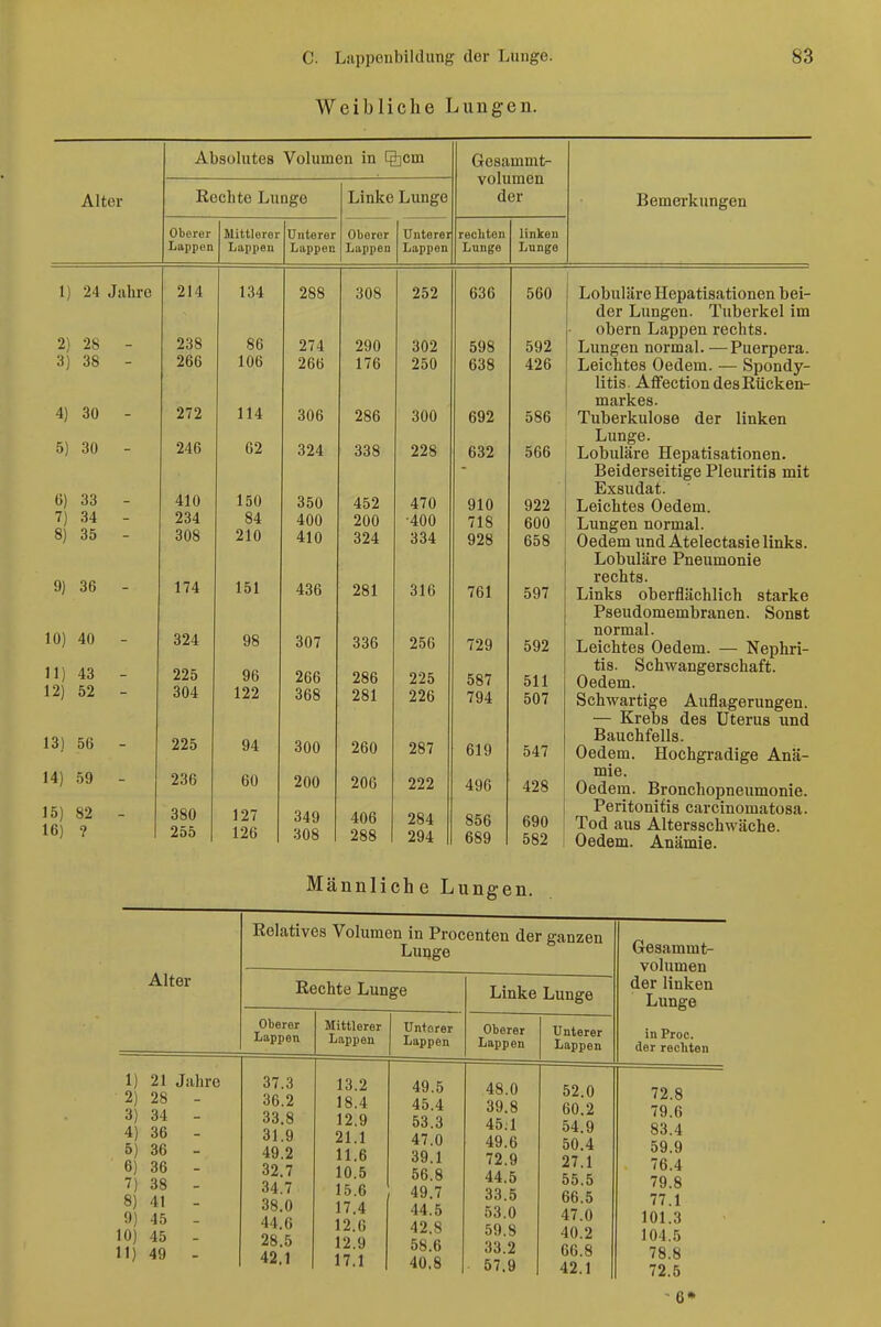 Weibliche Lungen. Alter Absolutes Volumen in %cm Rechte Lunge Oborer Lappen Mittloror Lappen Unterer Luppen Linke Lunge Oberer Lappen Unterer Lappen Gesammt- volumen der rechten Lunge linken Lunge Bemerkungen 1) 24 Jiihro 2) 28 3) 38 4) 30 5) 30 6) 33 7) 34 8) 35 9) 36 10) 40 11) 43 12) 52 13) 56 14) 59 15) 82 16) ? 214 238 266 272 246 410 234 308 174 324 225 304 225 236 380 255 134 86 106 114 62 150 84 210 151 98 96 122 94 60 127 126 288 274 266 306 324 350 400 410 436 307 266 368 300 200 349 308 308 290 176 286 338 452 200 324 281 336 286 281 260 206 406 288 252 302 250 300 228 470 •400 334 316 256 225 226 287 222 284 294 636 598 638 692 632 910 718 928 761 729 587 794 619 496 856 689 560 592 426 586 566 922 600 658 597 592 511 507 547 428 690 582 Lobuläre Hepatisationen bei- der Lungen. Tuberkel im obern Lappen rechts. Lungen normal. —Puerpera. Leichtes Oedem. — Spondy- litis. AfFection desEücken- markes. Tuberkulose der linken Lunge. Lobuläre Hepatisationen. Beiderseitige Pleuritis mit Exsudat. Leichtes Oedem. Lungen normal. Oedem und Atelectasie links. Lobuläre Pneumonie rechts. Links oberflächlich starke Pseudomembranen. Sonst normal. Leichtes Oedem. — Nephri- tis. Schwangerschaft. Oedem. Schwartige Auflagerungen. — Krebs des Uterus und Bauchfells. Oedem. Hochgradige Anä- mie. Oedem. Bronchopneumonie. Peritonitis carcinomatosa. Tod aus Altersschwäche. Oedem. Anämie. Männliche Lungen. Alter Relatives Volumen in Procenten der ganzen Lunge Gesammt- volumen der linken Lunge in Proc. der rechten Rechte Lunge Linke Lunge Oberer Lappen Mittlerer Lappen Unterer Lappen Oberer Lappen Unterer Lappen 1) 21 Jahre 2) 28 - 3) 34 - 4) 36 - 5) 36 - 6) 36 - 7) 38 - 8) 41 - 9) 45 - 10) 45 - 11) 49 - 37.3 36.2 33.8 31.9 49.2 32.7 34.7 38.0 44.6 28.5 42.1 13.2 18.4 12.9 21.1 11.6 10.5 15.6 17.4 12.6 12.9 17.1 49.5 45.4 53.3 47.0 39.1 56.8 49.7 44.5 42.8 58.6 40.8 48.0 39.8 45.1 49.6 72.9 44.5 33.5 53.0 59.8 33.2 57.9 52.0 60.2 54.9 50.4 27.1 55.5 66.5 47.0 40.2 66.8 42.1 72.8 79.6 83.4 59.9 76.4 79.8 77.1 101.3 104.5 78.8 72.5 6*