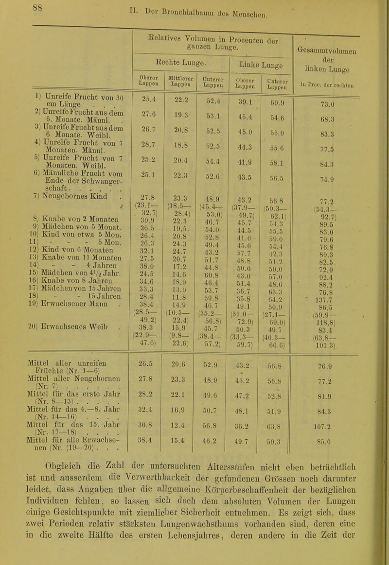 ßeliitives Volumen in Piocenton der ganzen Lunge. Rechte Lunge. Oberer Lappen 1) Unreife Frucht von 3ü cm Länge . . 2) Unreife Frucht aus dem 6. Monate. Männl. 3) Unreife Frucht aus dem 6. Monate. Weibl. 4) Unreife Frucht von 7 Monaten. Männl. 5) Unreife Frucht von 7 Monaten. Weibl. 6) Männliche Frucht vom Ende der Schwanger- schaft 7) Neugebornes Kind 8j Knabe von 2 Monaten 9) Mädchen von 5 Monat. 10) Kind von etwa 5 Mon. 11) - - - 5 Mon. 12) Kind von 6 Monaten 13) Knabe von 11 Monaten 14) - - 4 Jahren 15) Mädchen von 41/2 Jahr. 16) Knabe von 8 Jahren 17) Mädchen von 15 Jahren 18) - - 15 Jahren 19) Erwachsener Mann 20) Erwachsenes Weib Mittlerer Lappen Unterer Lappen 25.4 27.6 26.7 28.7 25.2 25.1 27.8 (23.1— . 32.7) 30.9 26.5 26.4 26.3 32.1 27.5 38.0 24.5 34.6 33.3 28.4 38.4 (28.5— 49.2) 38.3 (22.9— 47.6) 22.2 19.3 20.8 18.8 20.4 22.3 23.3 (18.5— 28.4) 22.3 19.5. 20.8 24.3 24.7 20.7 17.2 14.6 18.9 13.0 11.8 14.9 (10.5— 22.4) 15.9 (9.8— 22.6) Mittel aller unreifen Früchte (Nr. 1—6) Mittel aller Neugebornen (Nr. 7) Mittel für das erste Jahr (Nr. 8—13) Mittel für das 4.-8. Jahr (Nr. 14—16) .... Mittel für das 15. Jahr (Nr. 17—18) .... Mittel für alle Erwachse- nen (Nr. (19—20) . . . 26.5 27.8 28.2 32.4 30.8 38.4 20.6 23.3 22.1 16.9 12.4 15.4 52.4 53.1 52.5 52.5 54.4 52.6 48.9 (45.4— 53.0) 46.7 54.0 52.8 49.4 43.2 51.7 44.8 60.8 46.4 53.7 59.8 46.7 (35.2— 56.8) 45.7 (38.4— 57.2) 52.9 48.9 49.6 50.7 56.8 46.2 Linke Lunge Oberer Luppen Unterer Lappen 39.1 45.4 45.0 44.3 41.9 43.5 43.2 (37.9— 49.7) 45.7 44.5 41.0 45.6 57.7 48.8 50.0 43.0 51.4 36.7 35.8 49.1 (3).0- 72.9) 50.3 (33.3— 59.7) 60.9 54.6 55.0 55 6 58.1 56.5 56 8 (50.3— 62.1; 54.3 •t5.5 59.0 54.4 42.3 51.2 50.0 57.0 48.6 63.3 64.2 50.9 (27.1- 69.0) 49.7 (40.3— 60.6) Gesammtvolumen der linken Lunge in Proc. der rechten 43.2 43.2 47.2 48.1 36.2 49.7 56.8 56.8 52.8 51.9 63.8 .50.3 73.0 68.3 83.3 77.5 84.3 74.9 77.2 (54.3— 92.7) 89.5 83.0 79.6 76.8 80.3 82.5. 72.0 92.4 88.2 76.8 137.7 86.5 (59.9— 118.8) 83.4 (63.8— 101.3) 76.9 77.2 81.9 S4.3 107.2 85.0 Obgleich die Zahl der untersuchten Altersstufen nicht eben beträchtlich ist und ausserdem die Verwerthbarkeit der gefundenen Grössen noch darunter leidet, dass Angaben über die allgemeine Körperbeschaffenheit der bezüglichen Individuen fehlen, so lassen sich doch dem absoluten Volumen der Lungen einige Gesichtspunkte mit ziemlicher Sicherheit entnehmen. Es zeigt sich, dass zwei Perioden relativ stärksten Lungenwachsthums vorhanden sind, deren eine in die zweite Hälfte des ersten Lebensjahres, deren andere in die Zeit der