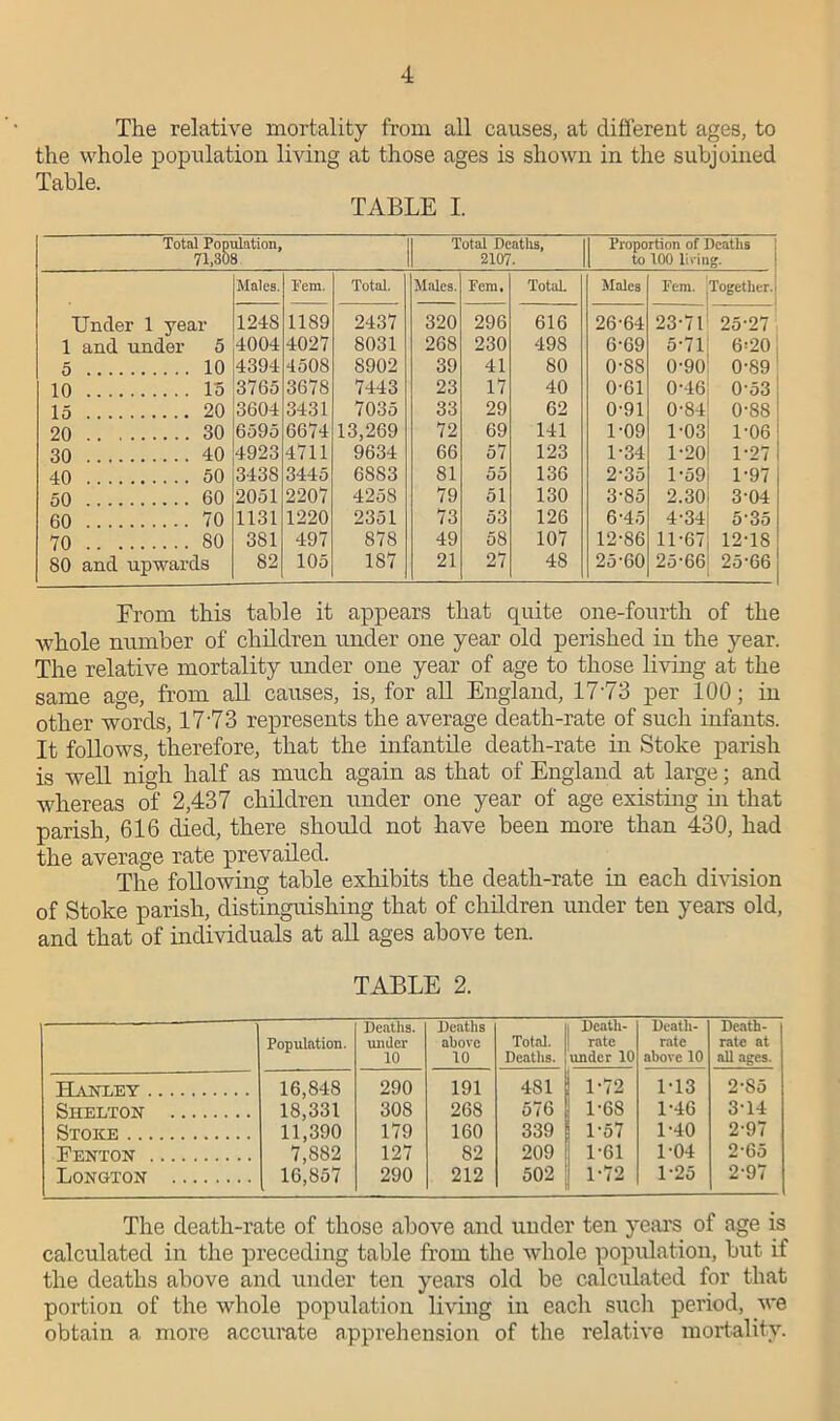 The relative mortality from all causes, at different ages, to the whole population living at those ages is shown in the subjoined Table. TABLE I. Total Population, 71,308 Total Deaths, 2107. Proportion of Deaths to 100 living. Males. Fern. Total. Males. Fein. Total. Males Fem. Together.- Under 1 year 1248 1189 2437 320 296 616 26-64 23-71 25-27 1 and under 5 4004 4027 8031 268 230 498 6-69 5-71 6=20 5 . .. 10 4394 4508 8902 39 41 80 0-88 0-90 0-89 10 . . . 15 3765 3678 7443 23 17 40 0-61 0-46 0-53 15 ...20 3604 3431 7035 33 29 62 0-91 0-84 0-88 20 ...30 6595 6674 13,269 72 69 141 1-09 1-03 1-06 30 ...40 4923 4711 9634 66 57 123 1-34 1-20 1-27 40 . .. 50 3438 3445 6883 81 55 136 2-35 1-59 1-97 50 ... 60 2051 2207 4258 79 51 130 3-85 2.30 3-04 60 . .. 70 1131 1220 2351 73 53 126 6-45 4-34 535 70 . .. 80 381 497 878 49 58 107 12-86 11-67 12-18 80 and upwards 82 105 187 21 27 48 25-60 25-66 25-66 From this table it appears that quite one-fourth of the ■whole number of children under one year old perished in the year. The relative mortality under one year of age to those living at the same age, from all causes, is, for all England, 17-73 per 100; in other words, 1773 represents the average death-rate of such infants. It follows, therefore, that the infantile death-rate in Stoke parish is well nigh half as much again as that of England at large; and whereas of 2,437 children under one year of age existing hi that parish, 616 died, there should not have been more than 430, had the average rate prevailed. The following table exhibits the death-rate in each division of Stoke parish, distinguishing that of children under ten years old, and that of individuals at all ages above ten. TABLE 2. Population. Deaths. under 10 Deaths above 10 Total. Deaths. Death- rate under 10 Death- rate above 10 Death- rate at all ages. Hanley 16,848 290 191 481 1-72 1-13 2-85 Shelton 18,331 308 268 576 1-68 1-46 3-14 Stoke 11,390 179 160 339 1-57 1-40 2-97 Fenton 7,882 127 82 209 1-61 1-04 2-65 Longton 16,857 290 212 502 1-72 1-25 2-97 The death-rate of those above and under ten years of age is calculated in the preceding table from the whole population, but if the deaths above and under ten years old be calculated for that portion of the whole population living in each such period, we obtain a, more accurate apprehension of the relative mortality.