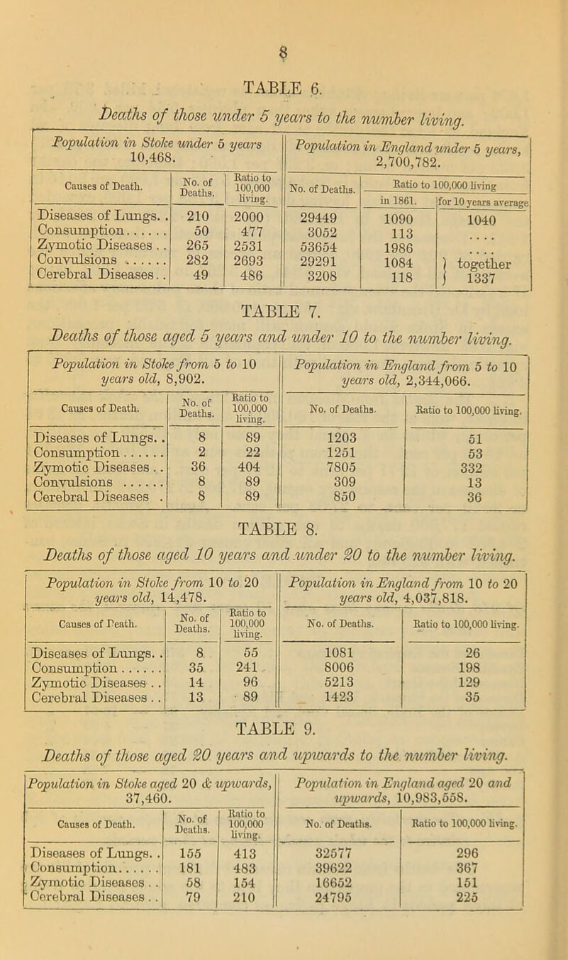 TABLE 6. Deaths of those under 5 years to the number living. Population in Stolce under 5 10,468. years Population in England under 5 years, 2,700,782. Causes of Death. No. of Deaths. Ratio to 100,000 living. No. of Deaths. Ratio to in 1861. 00,000 living for 10 years average Diseases of Lungs. . 210 2000 29449 1090 1040 Consumption 50 477 3052 113 Zymotic Diseases .. 265 2531 53654 1986 Convulsions 282 2693 29291 1084 ) together Cerebral Diseases.. 49 4S6 320S 118 j 1337 TABLE 7. Deaths of those aged 5 years and under 10 to the number living. Population in Stolce from 5 to 10 years old, 8,902. Population in England from 5 to 10 years old, 2,344,066. Causes of Death. No. of Deaths. Ratio to 100,000 hying. No. of Deaths. Ratio to 100,000 living. Diseases of Lungs. . 8 89 1203 51 Consumption 2 22 1251 53 Zymotic Diseases.. 36 404 7S05 332 Convulsions 8 89 309 13 Cerebral Diseases . 8 89 850 36 TABLE 8. Deaths of those aged 10 years and.under 20 to the number living. Population in Stolce from 10 to 20 years old, 14,478. Population in England from 10 to 20 years old, 4,037,818. Causes of Death. No. of Deaths. Ratio to 100,000 living. No. of Deaths. Ratio to 100,000 living. Diseases of Lungs. . 8 55 1081 26 Consumption 35 241 8006 198 Zymotic Diseases .. 14 96 5213 129 Cerebral Diseases.. 13 89 1423 35 TABLE 9. Deaths of those aged 20 years and upwards to the number living. Population in Stolce aged 20 cfc upwards, 37,460. Population in England aged 20 and upwards, 10,983,558. Causes of Death. No. of Deaths. Ratio to 100,000 living. No. of Deaths. Ratio to 100,000 living. Diseases of Lungs.. 155 413 32577 296 Consumption 181 483 39622 367 Zymotic Diseases.. 58 154 16652 151 ' Cerebral Diseases .. 79 210 24795 225